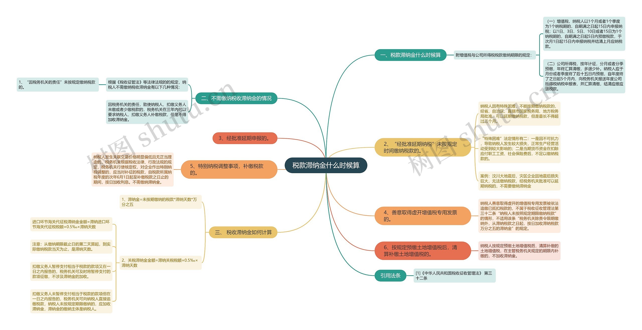 税款滞纳金什么时候算思维导图