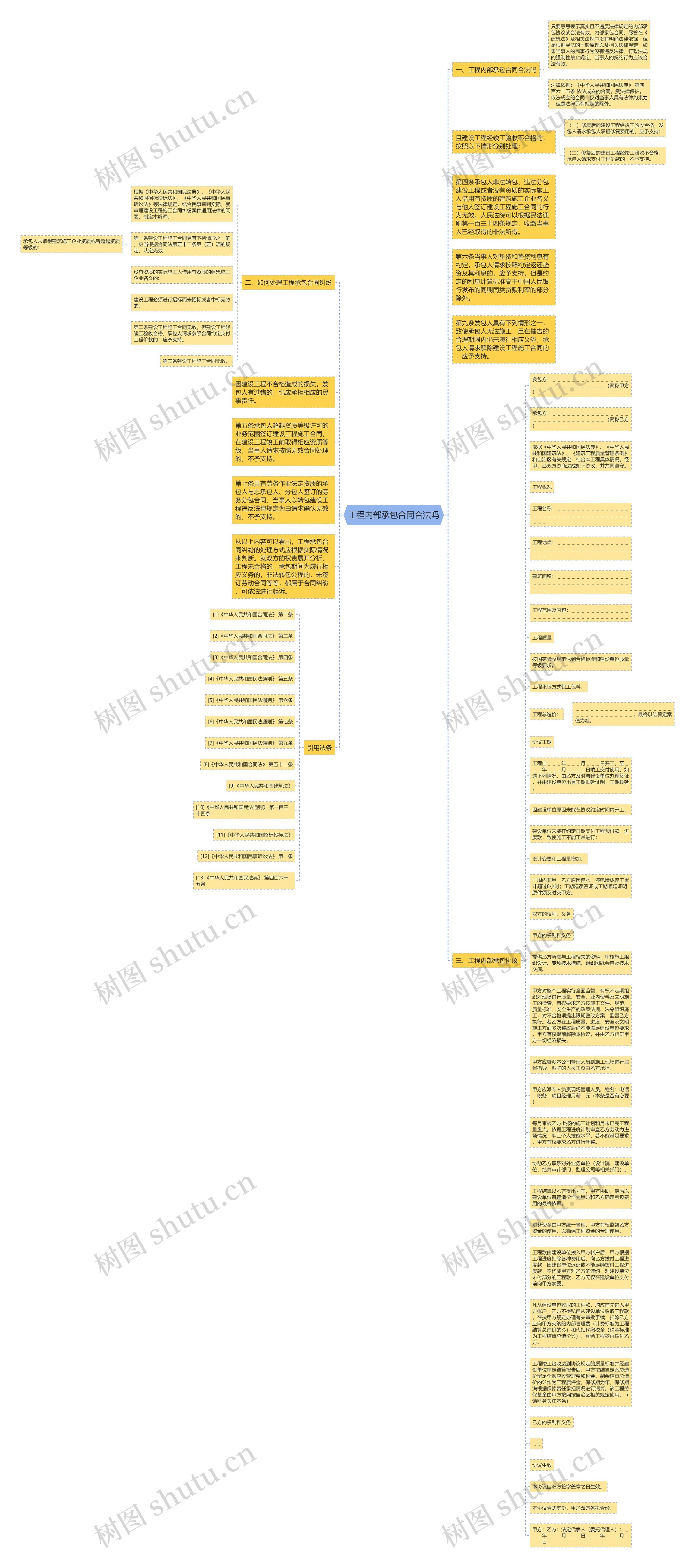 工程内部承包合同合法吗思维导图