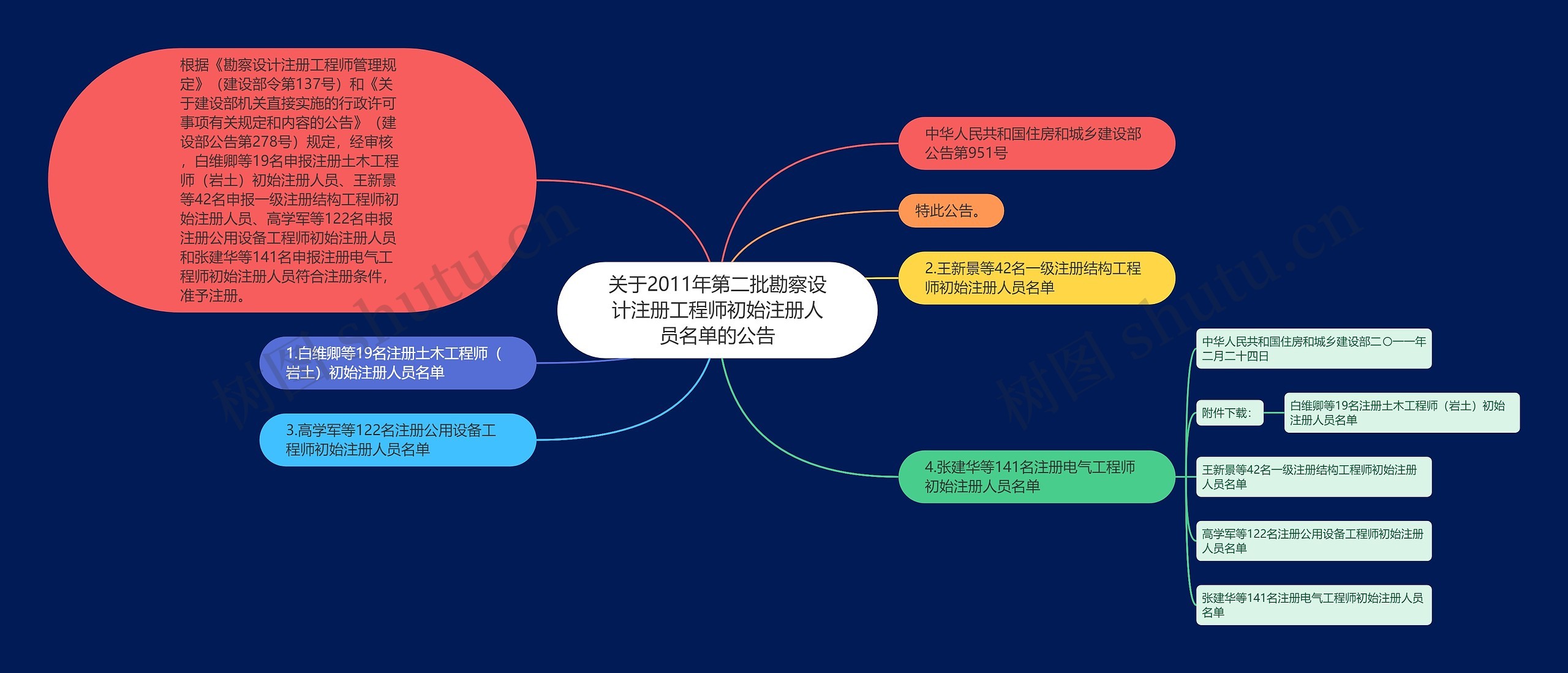 关于2011年第二批勘察设计注册工程师初始注册人员名单的公告
