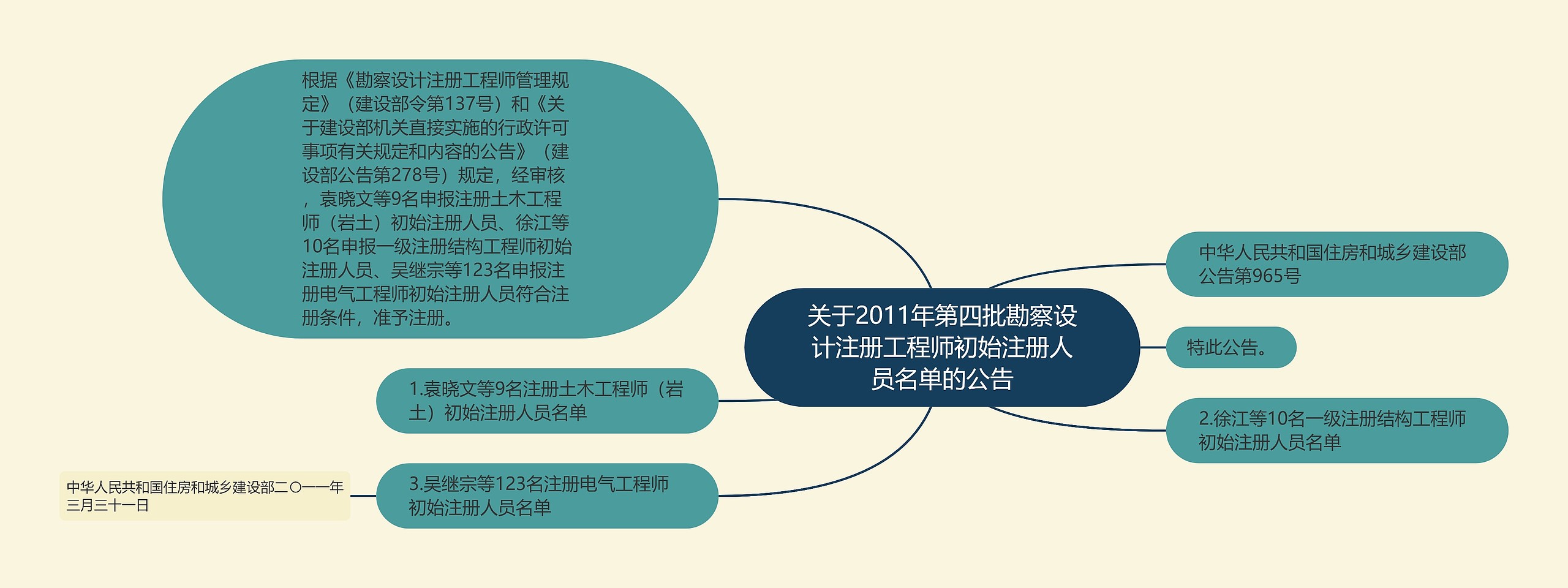 关于2011年第四批勘察设计注册工程师初始注册人员名单的公告