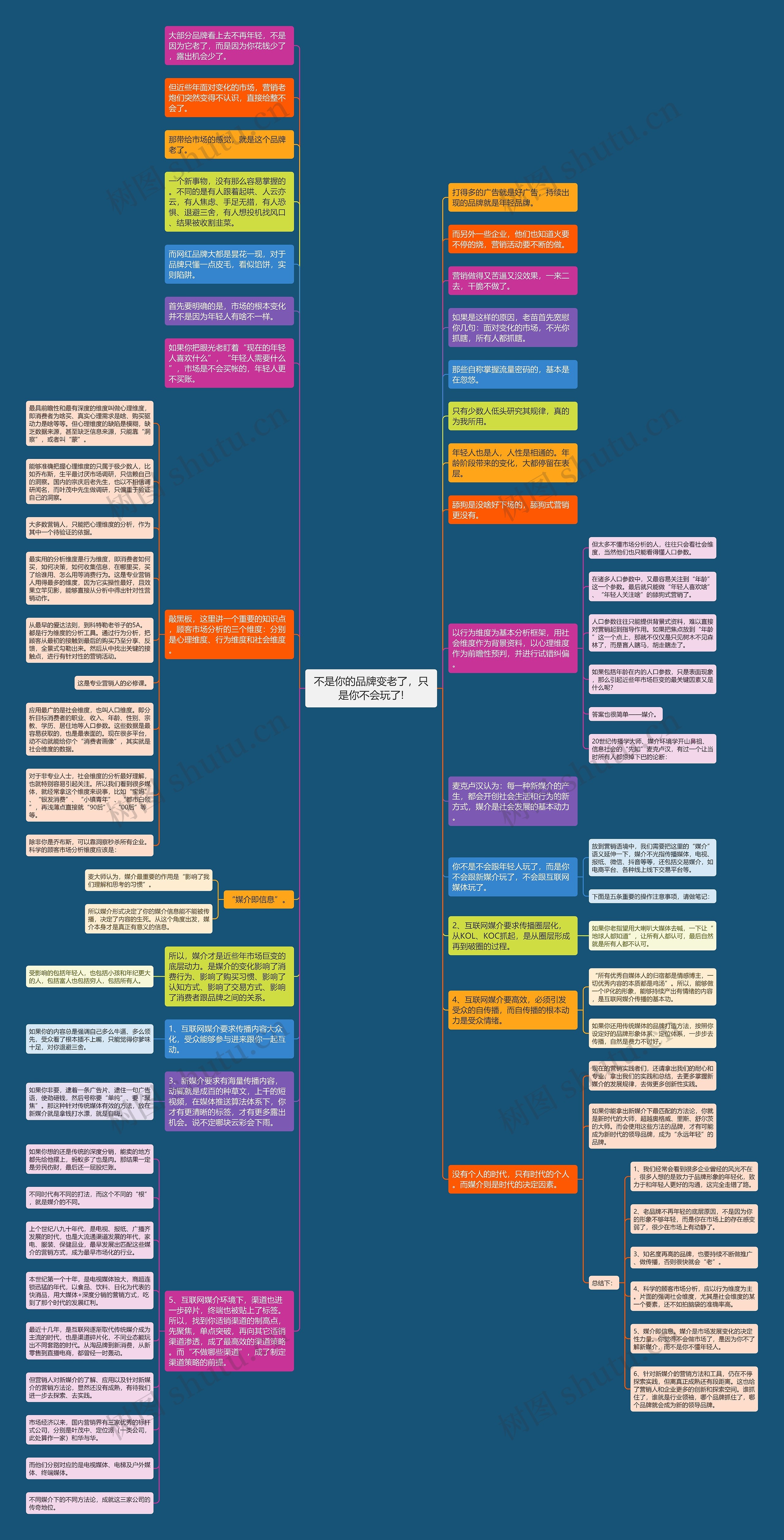 不是你的品牌变老了，只是你不会玩了!思维导图