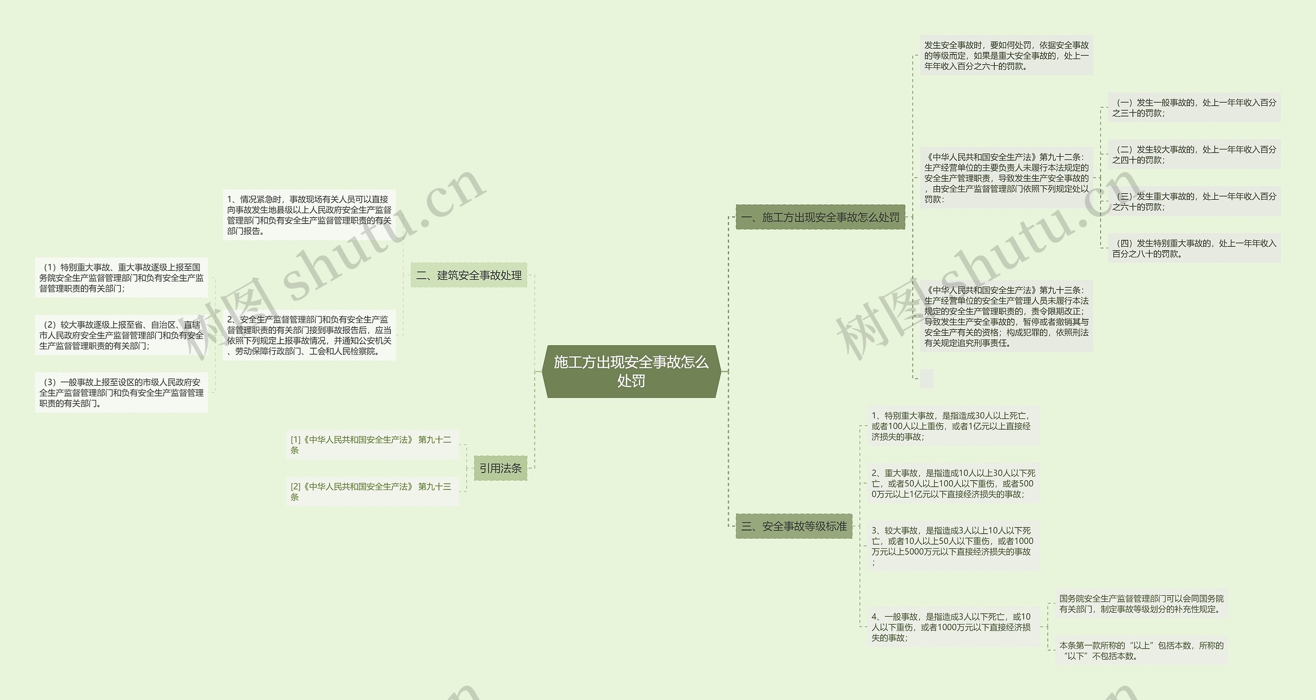 施工方出现安全事故怎么处罚思维导图