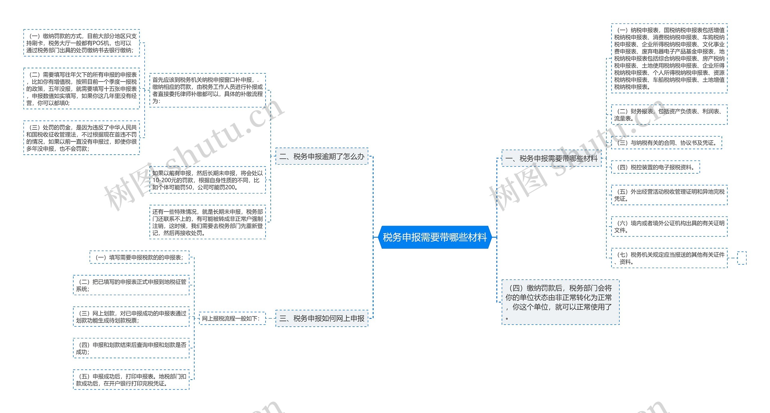 税务申报需要带哪些材料思维导图