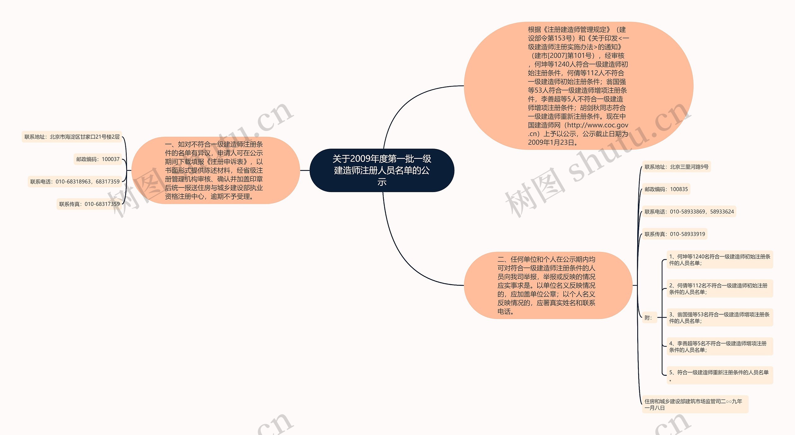 关于2009年度第一批一级建造师注册人员名单的公示