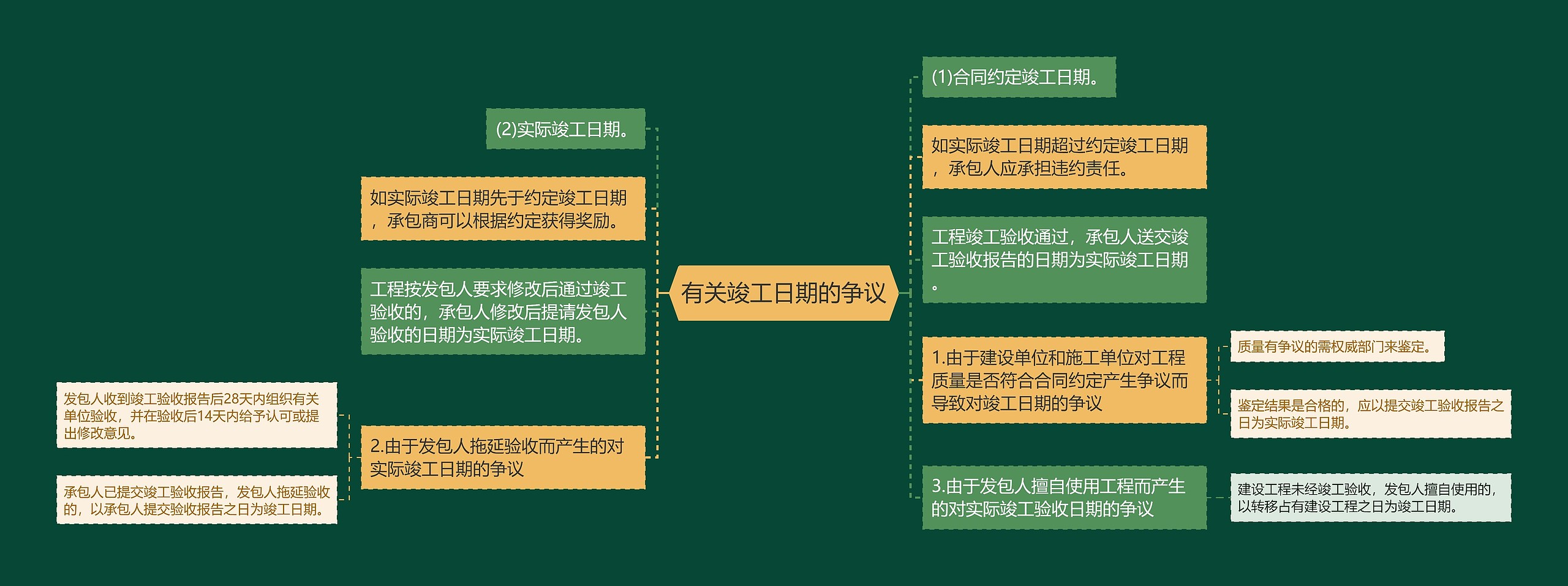 有关竣工日期的争议思维导图