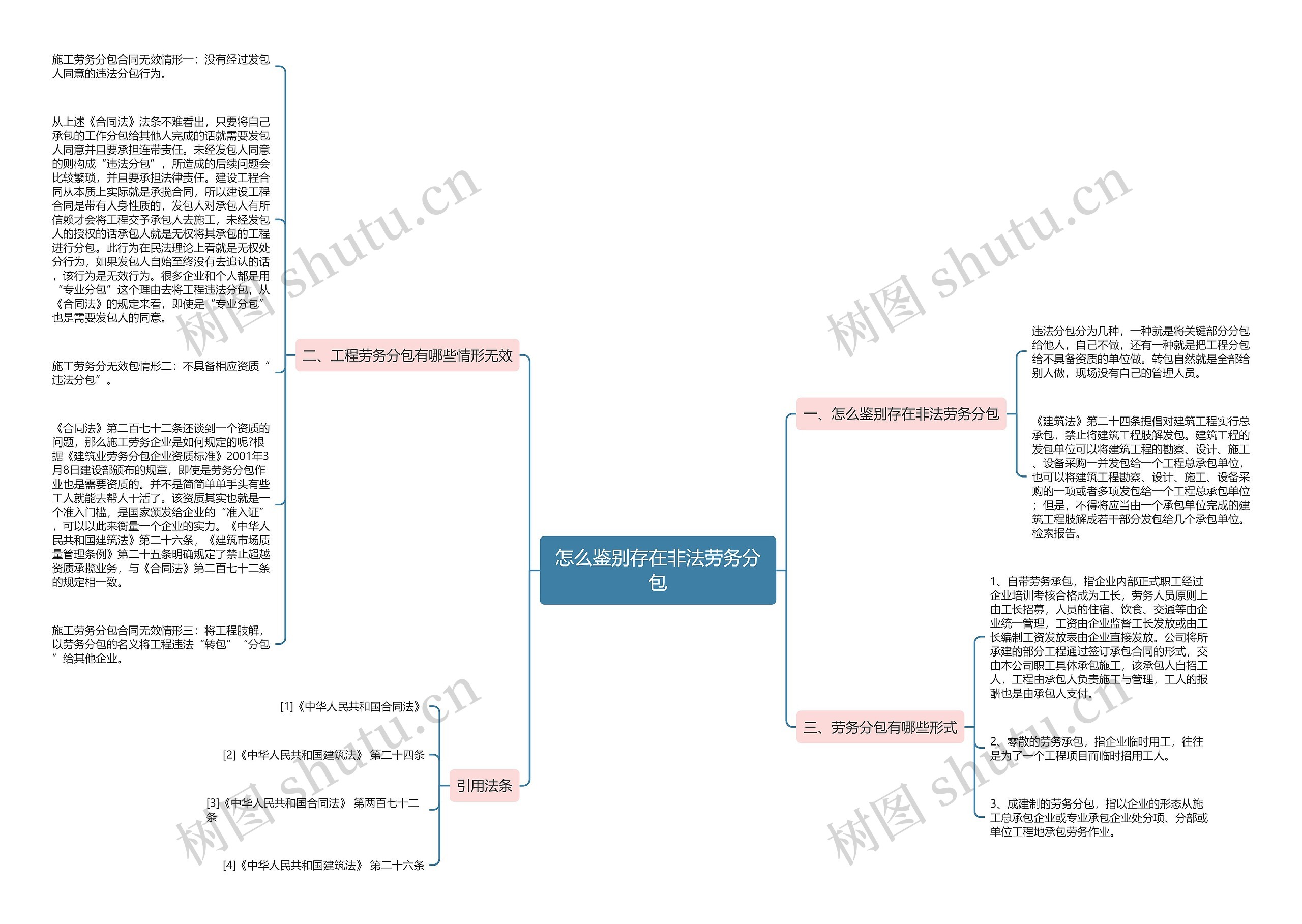 怎么鉴别存在非法劳务分包思维导图