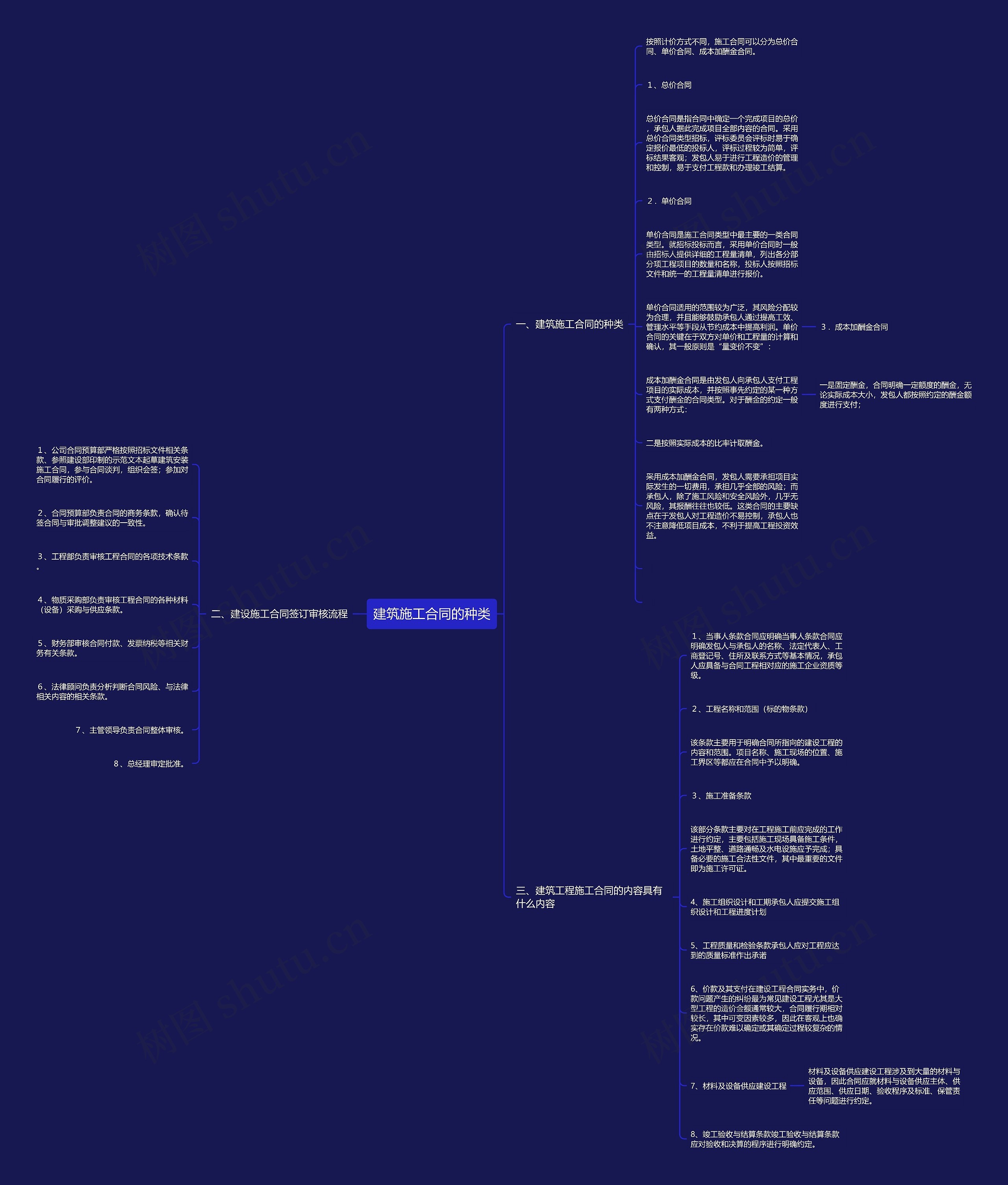 建筑施工合同的种类思维导图