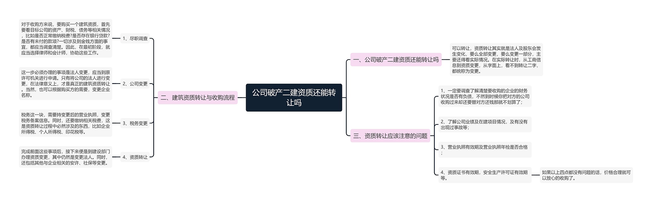 公司破产二建资质还能转让吗思维导图