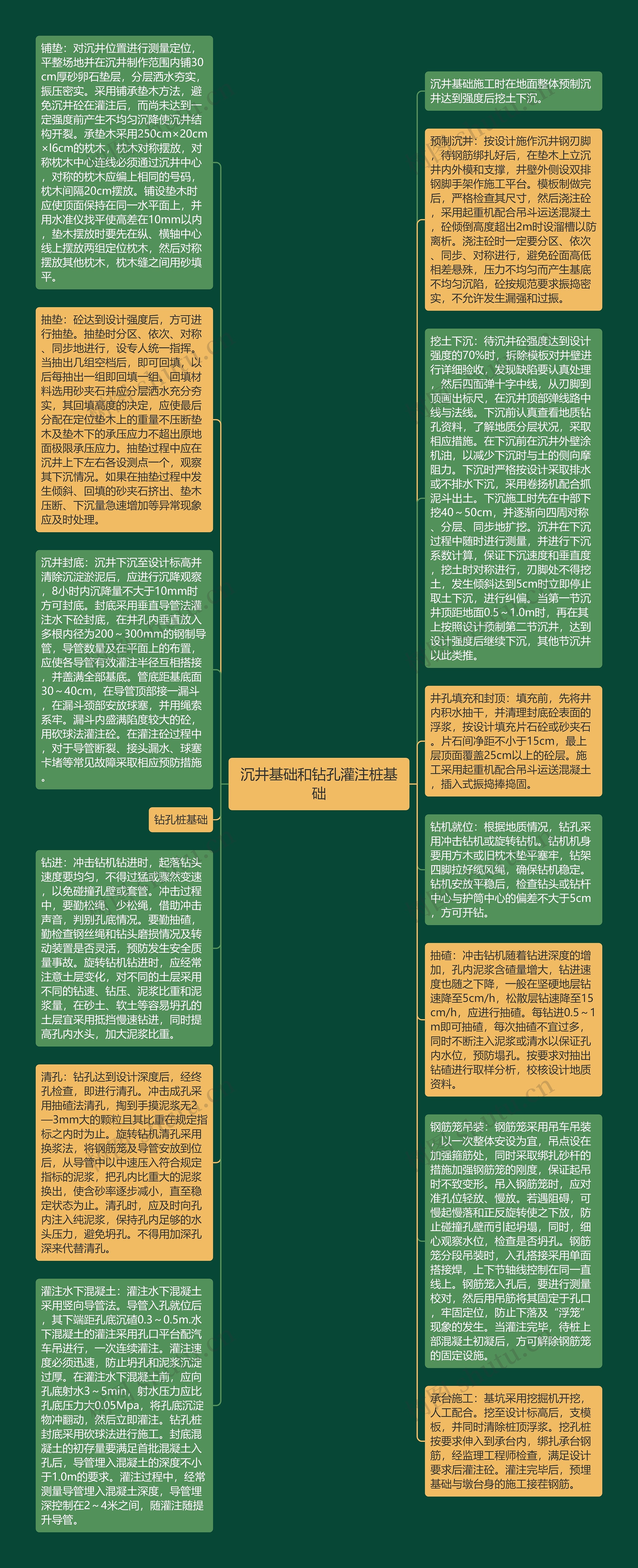 沉井基础和钻孔灌注桩基础思维导图