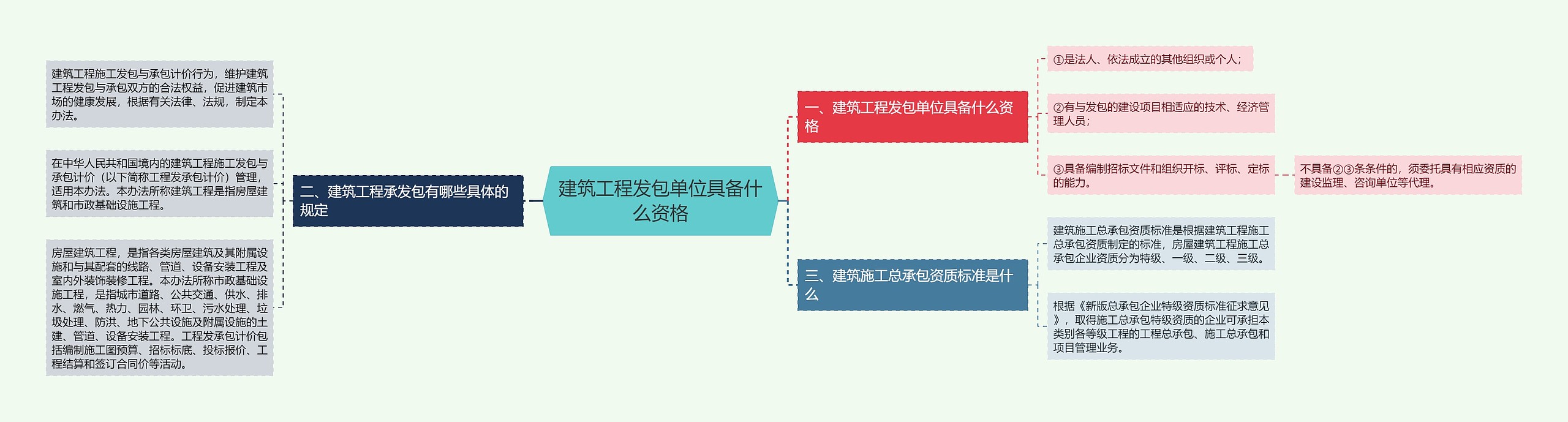 建筑工程发包单位具备什么资格