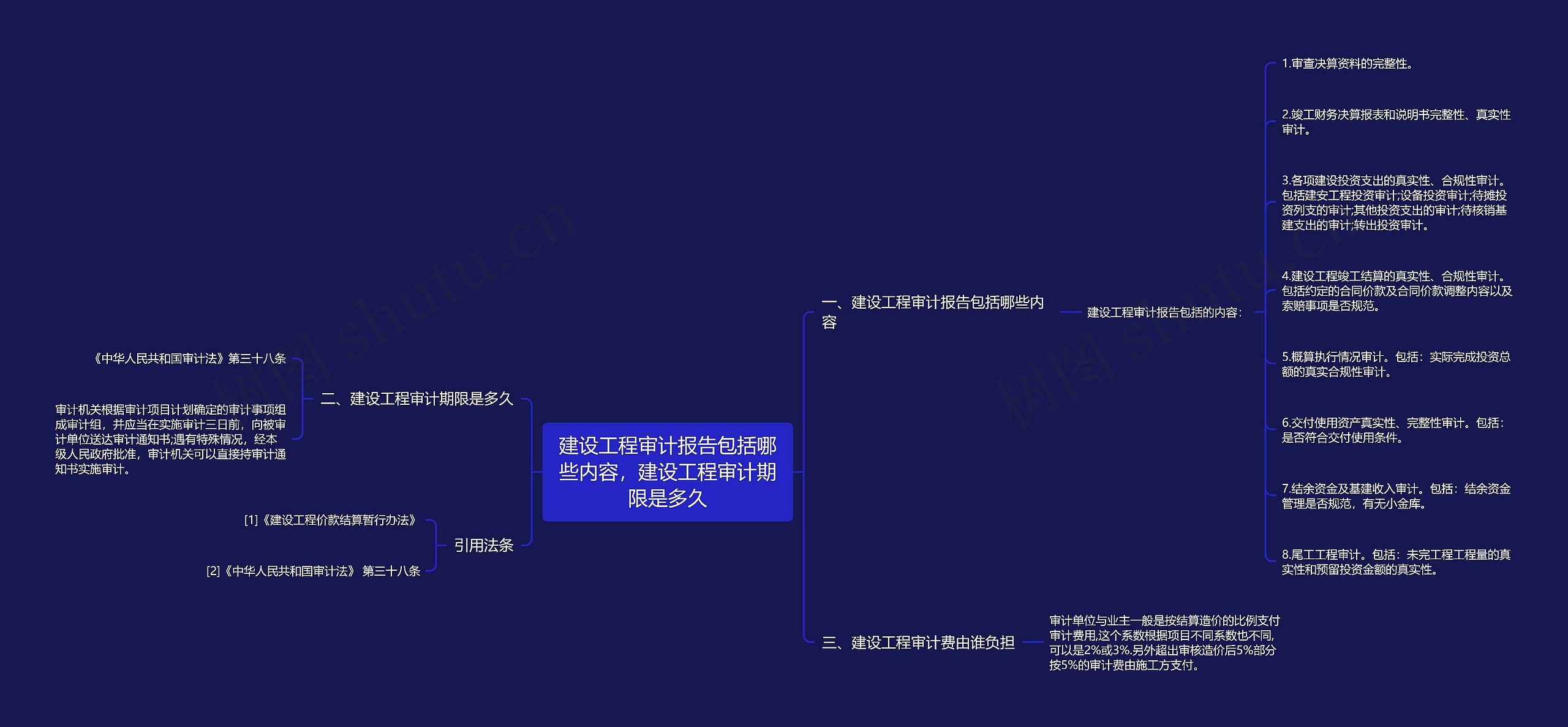 建设工程审计报告包括哪些内容，建设工程审计期限是多久思维导图