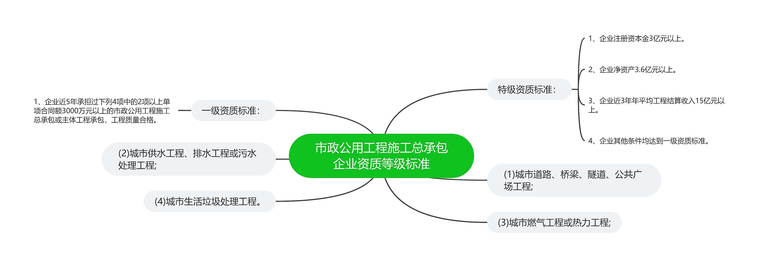 市政公用工程施工总承包企业资质等级标准