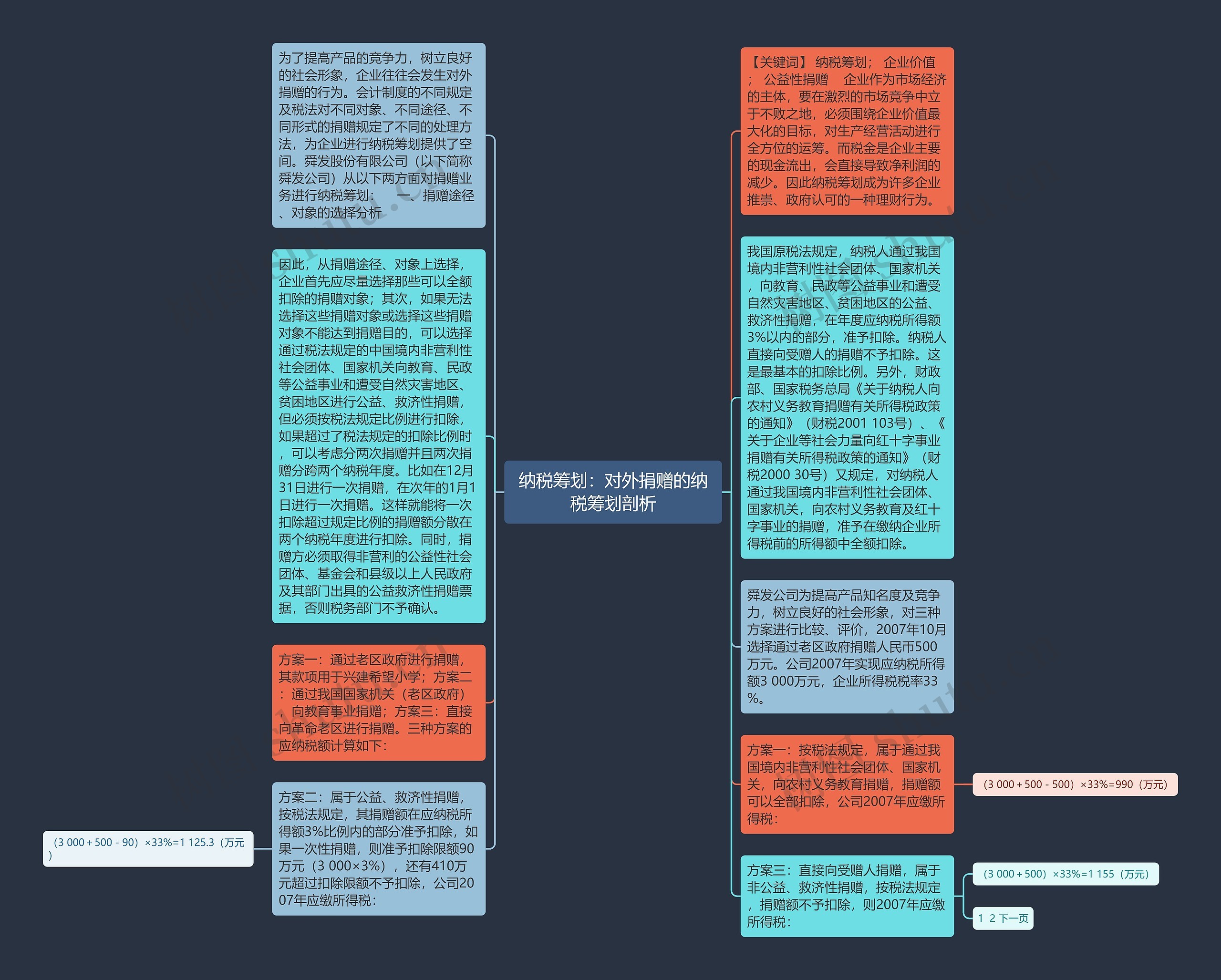 纳税筹划：对外捐赠的纳税筹划剖析思维导图