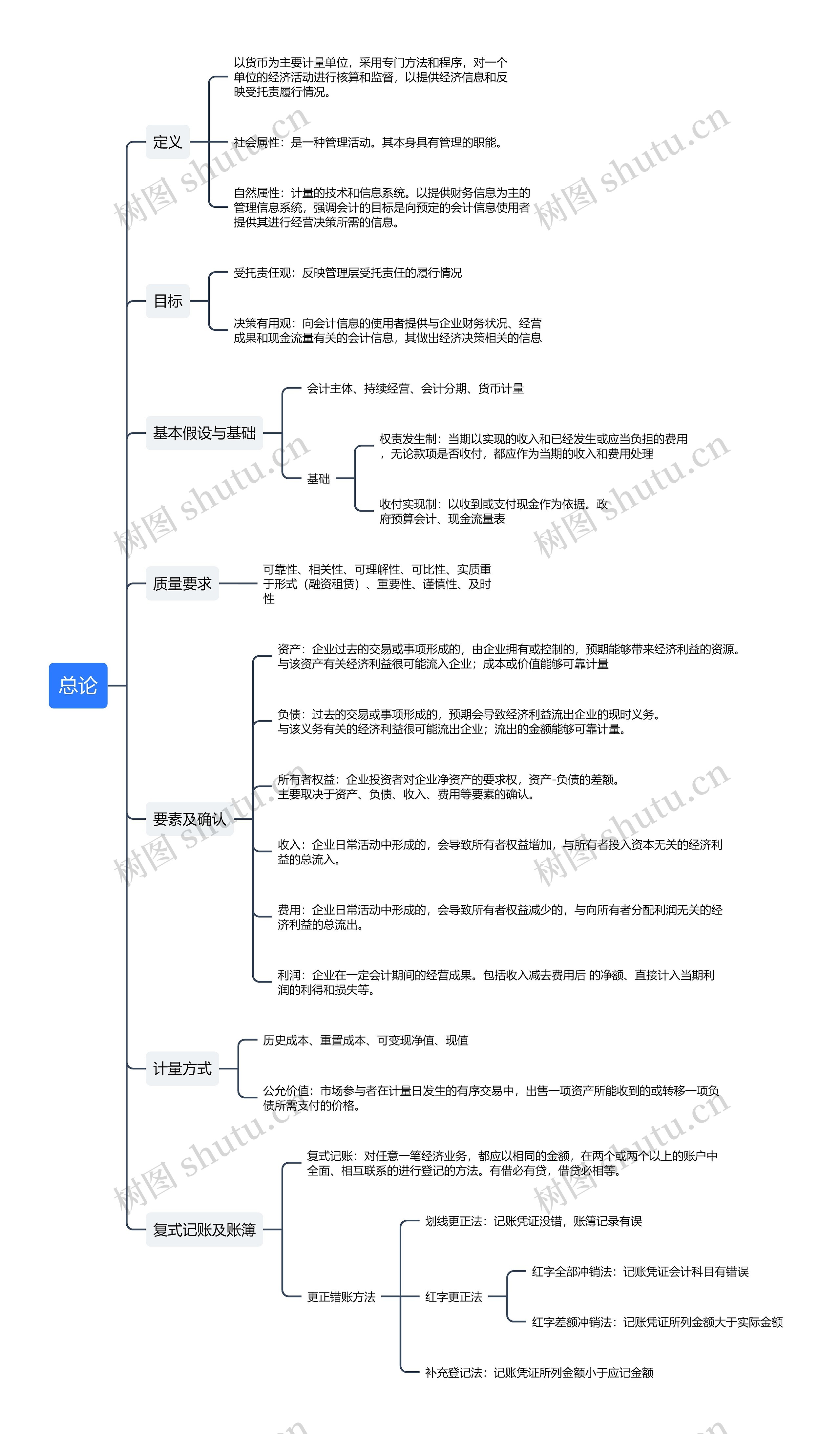 ﻿总论思维导图