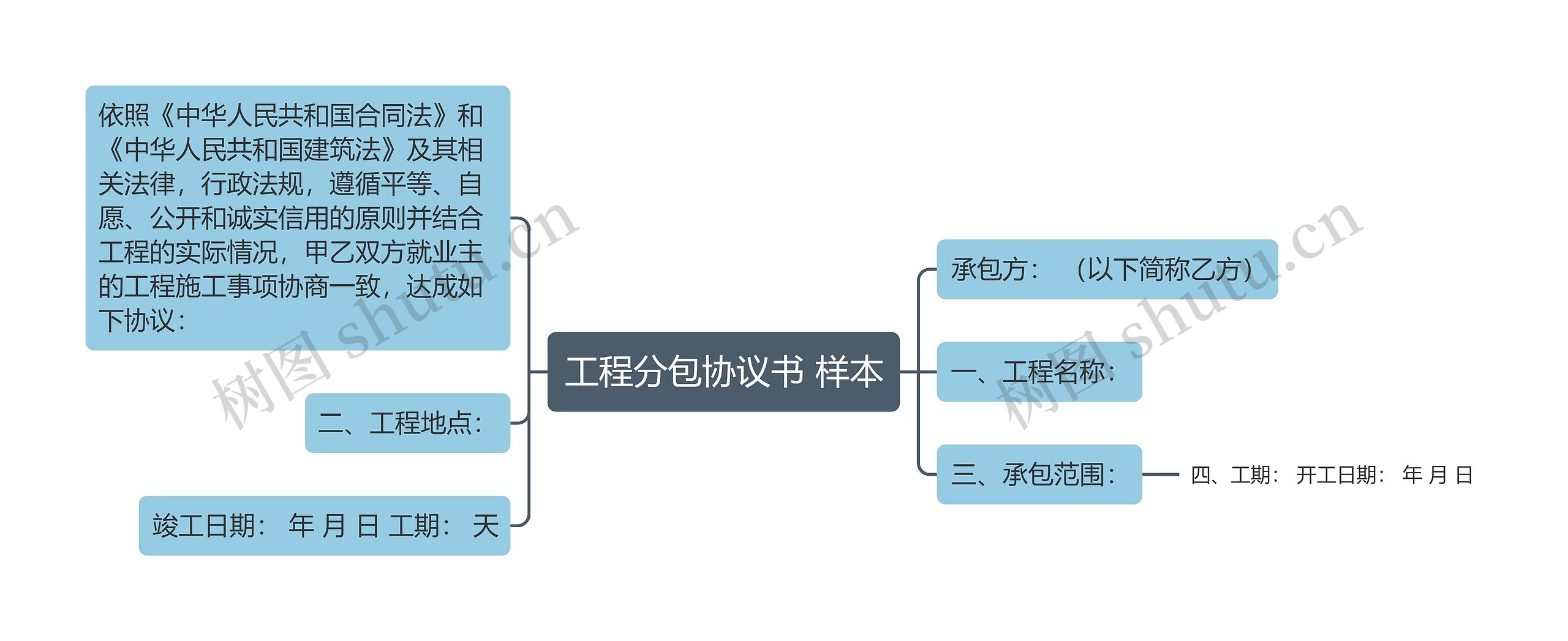 工程分包协议书 样本思维导图