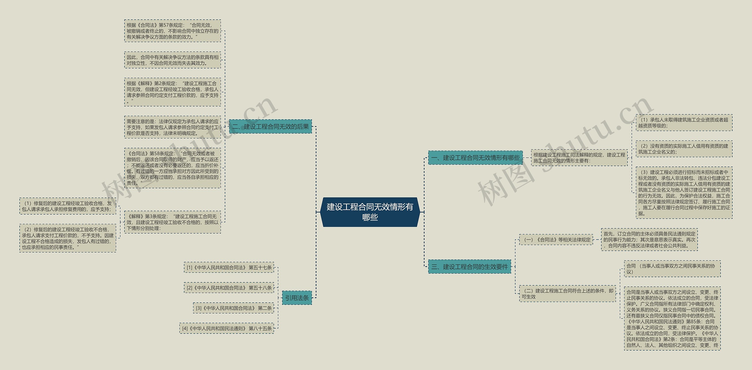 建设工程合同无效情形有哪些思维导图