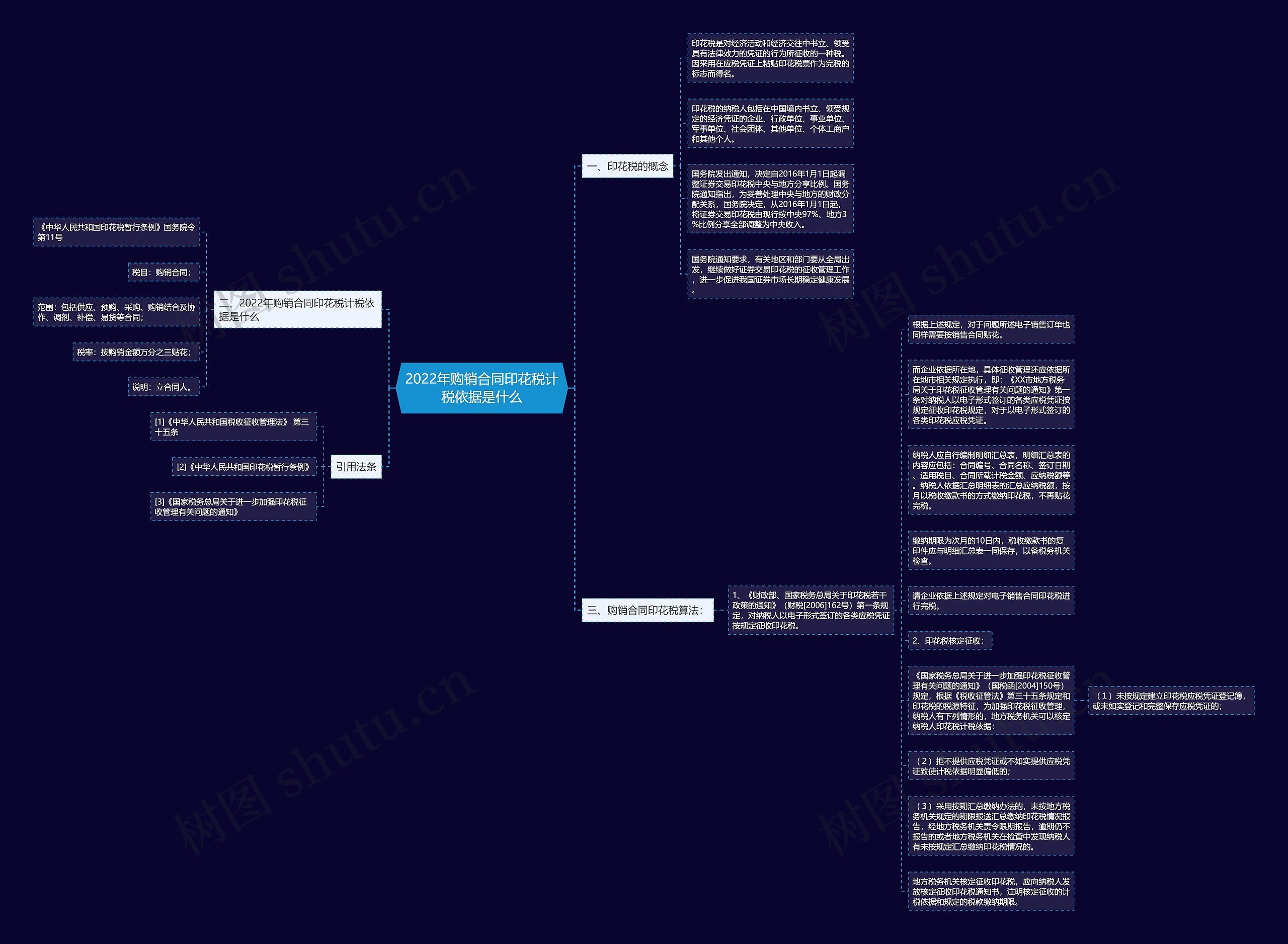 2022年购销合同印花税计税依据是什么思维导图