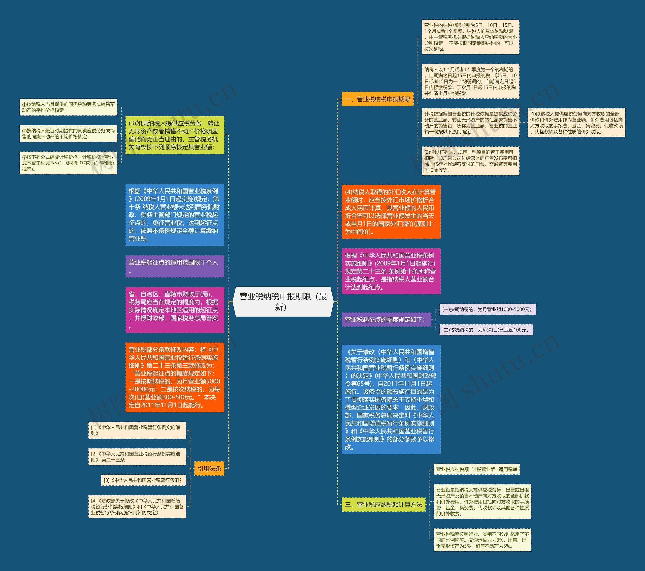 营业税纳税申报期限（最新）思维导图