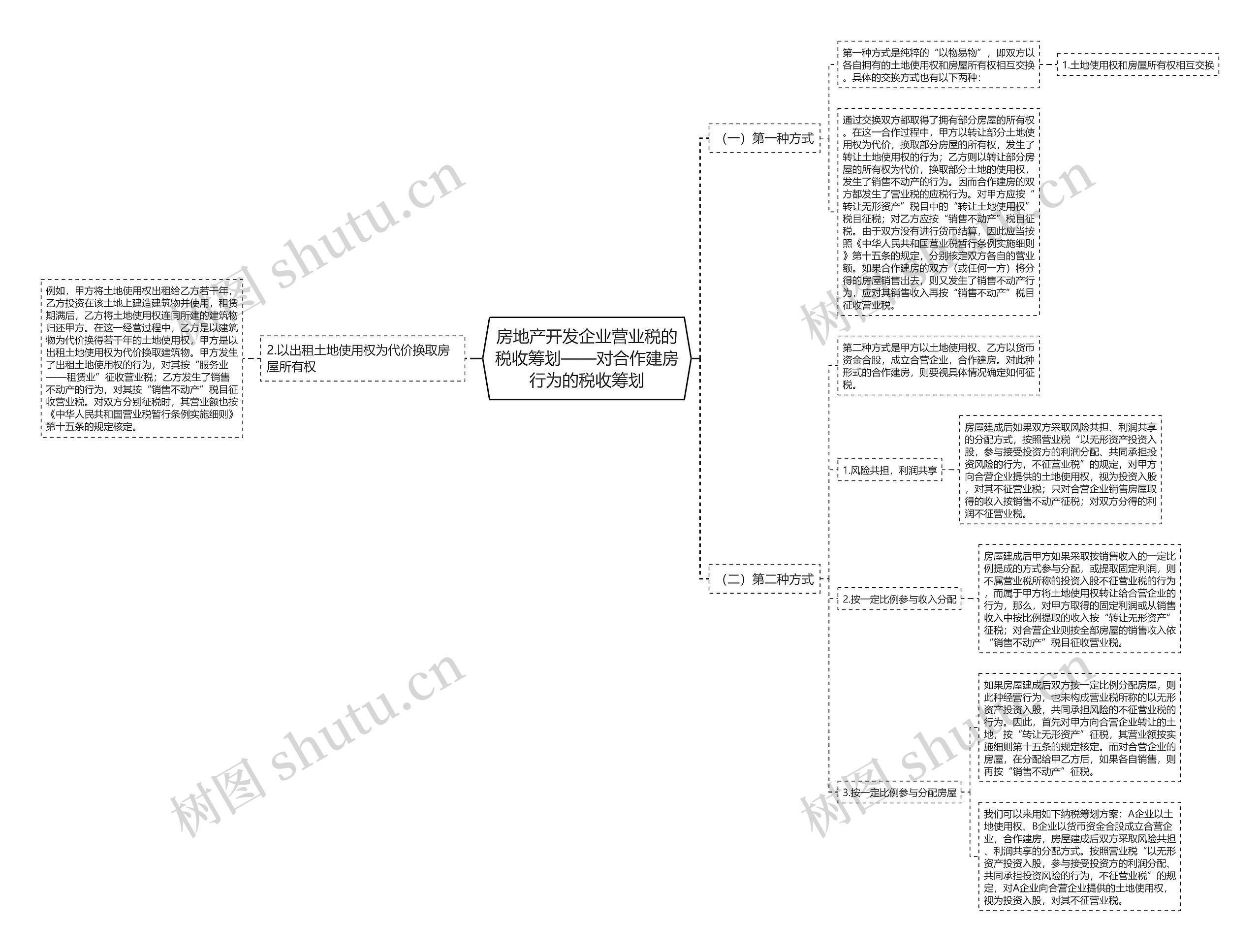 房地产开发企业营业税的税收筹划——对合作建房行为的税收筹划思维导图