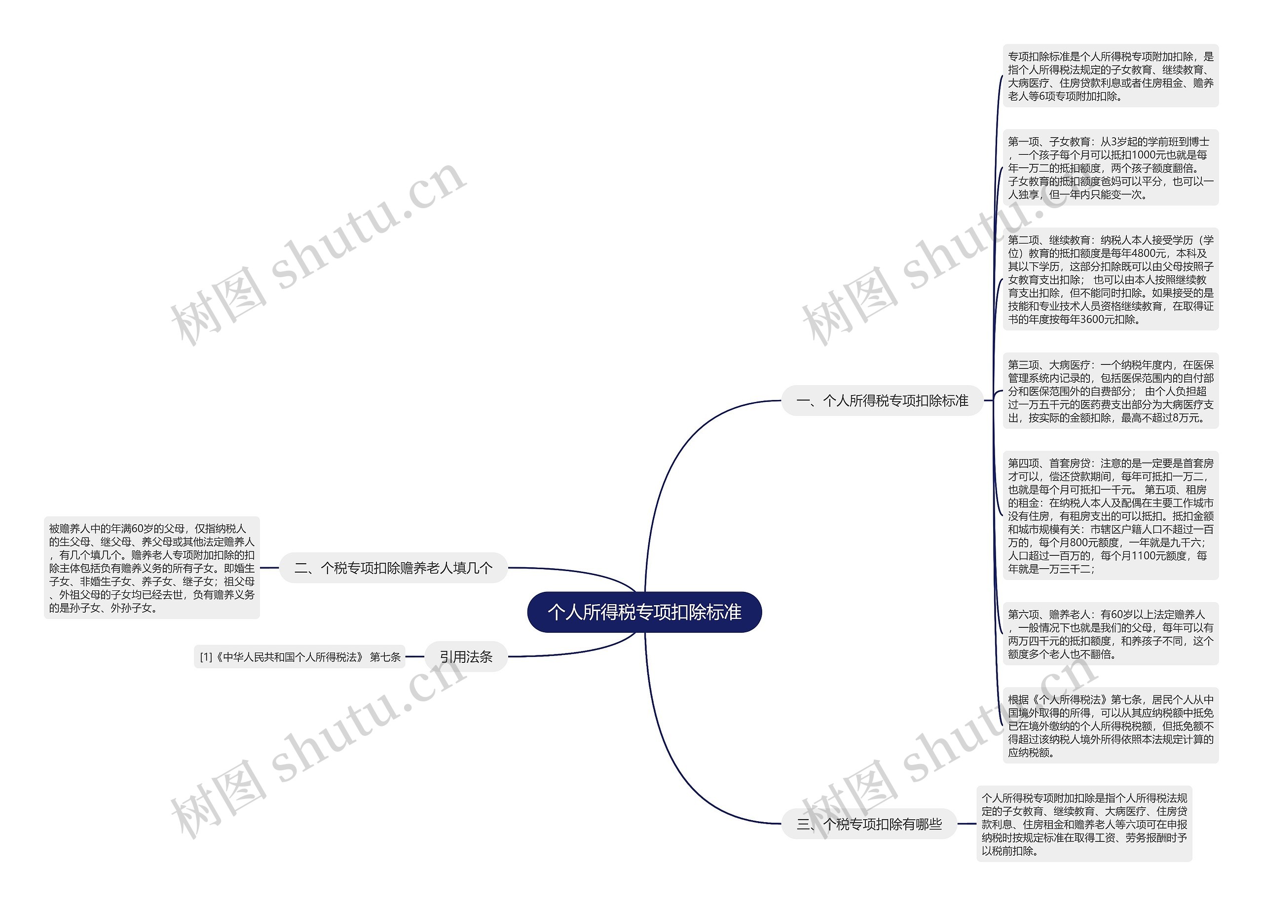 个人所得税专项扣除标准思维导图