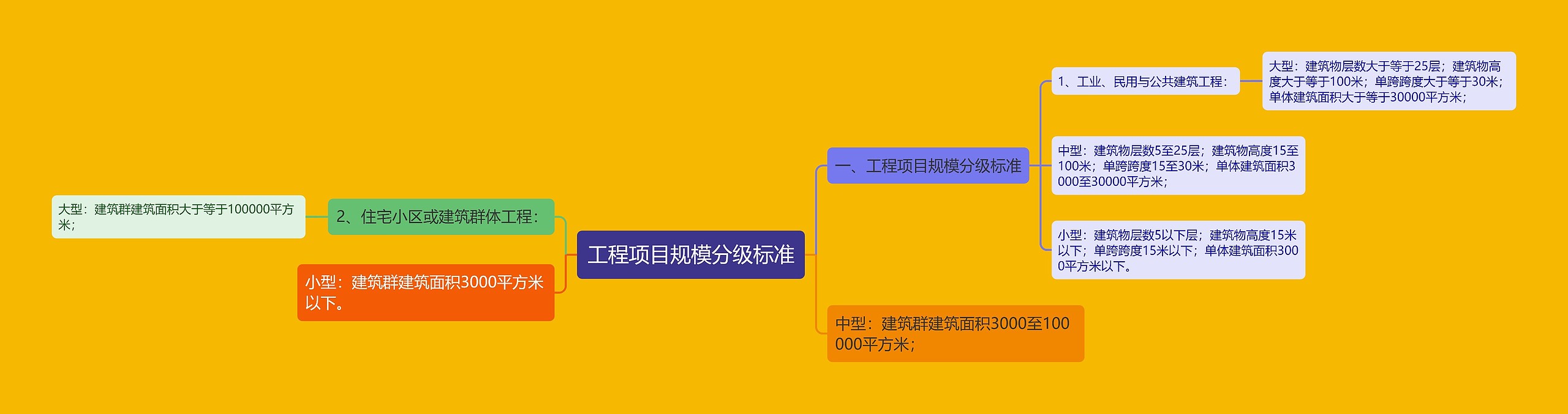 工程项目规模分级标准思维导图