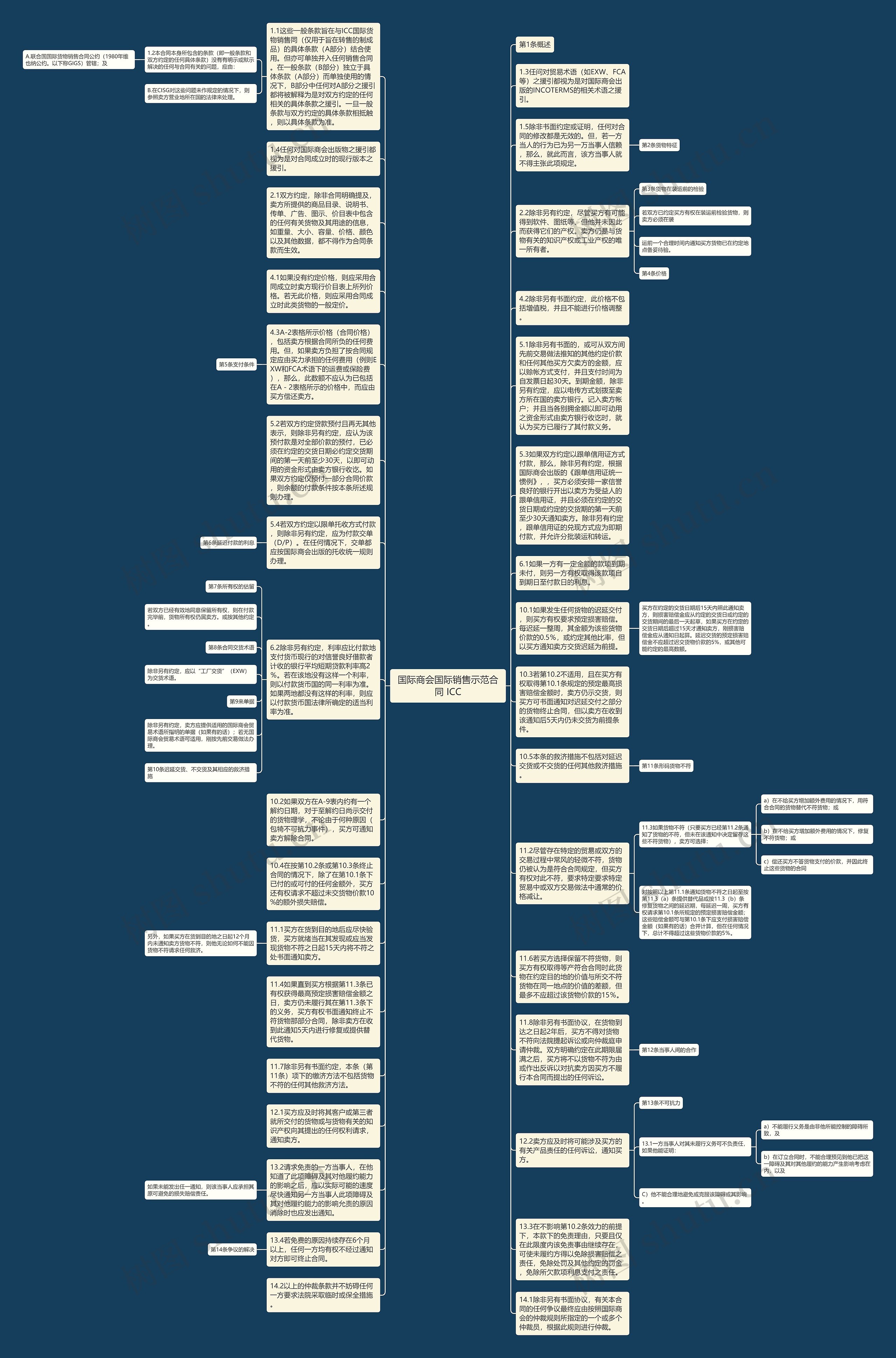 国际商会国际销售示范合同 ICC思维导图