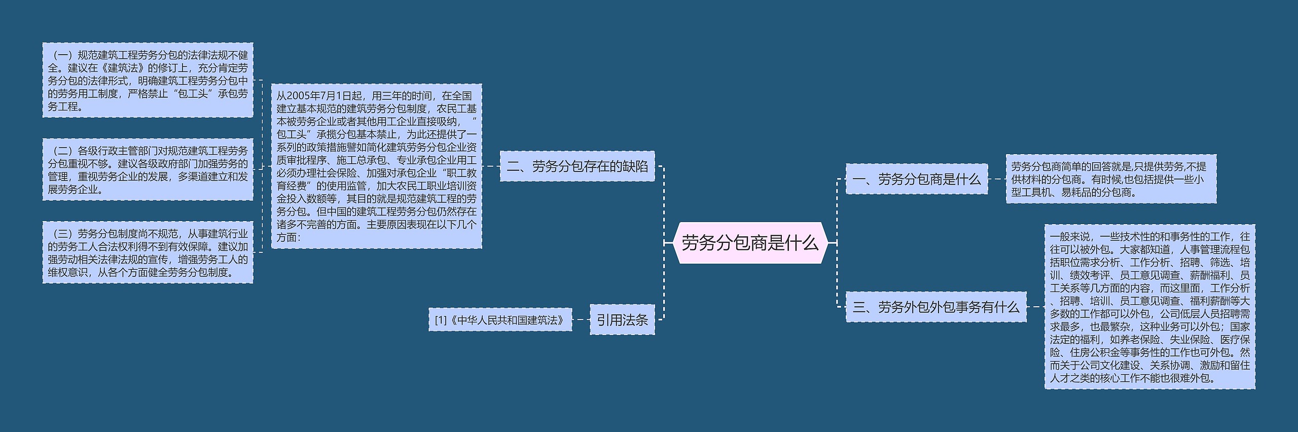 劳务分包商是什么思维导图