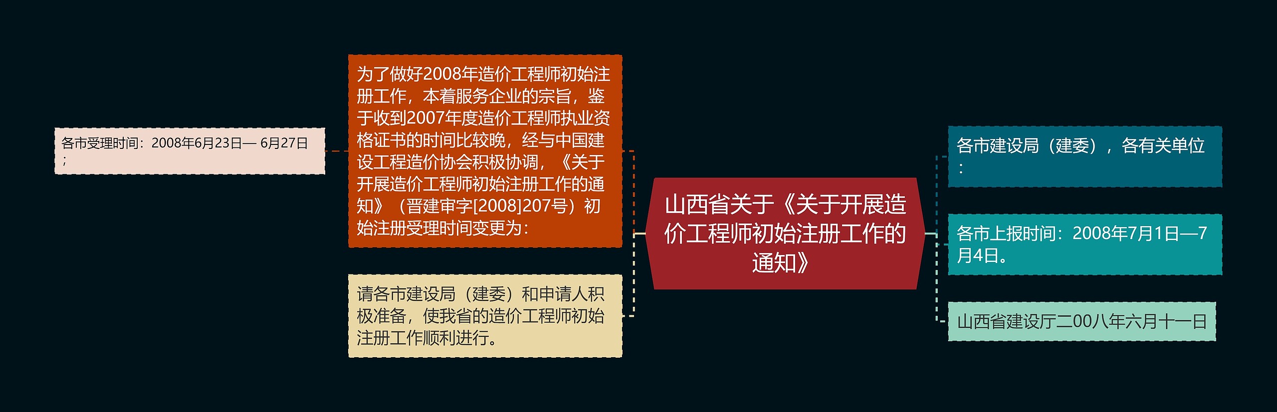 山西省关于《关于开展造价工程师初始注册工作的通知》