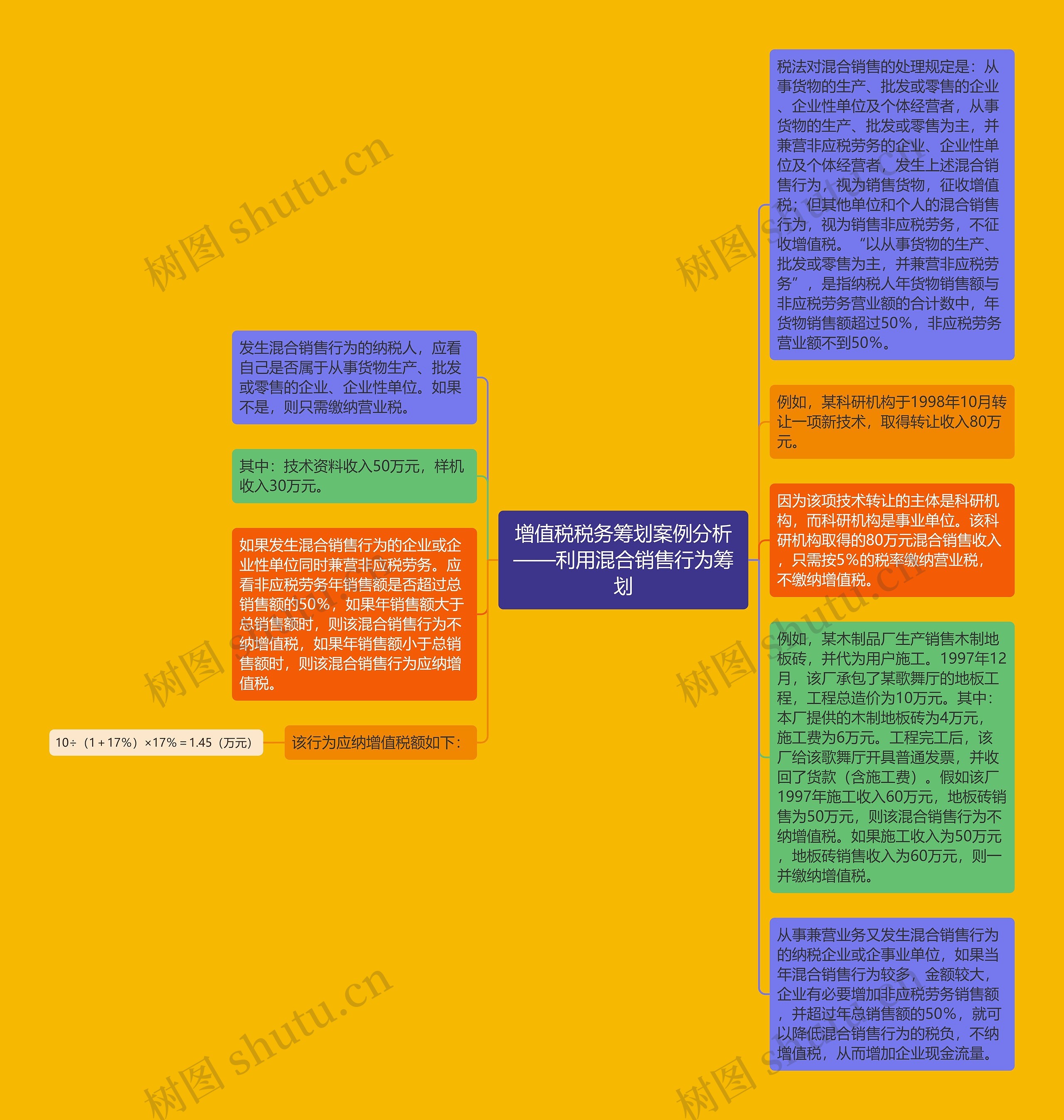 增值税税务筹划案例分析——利用混合销售行为筹划思维导图