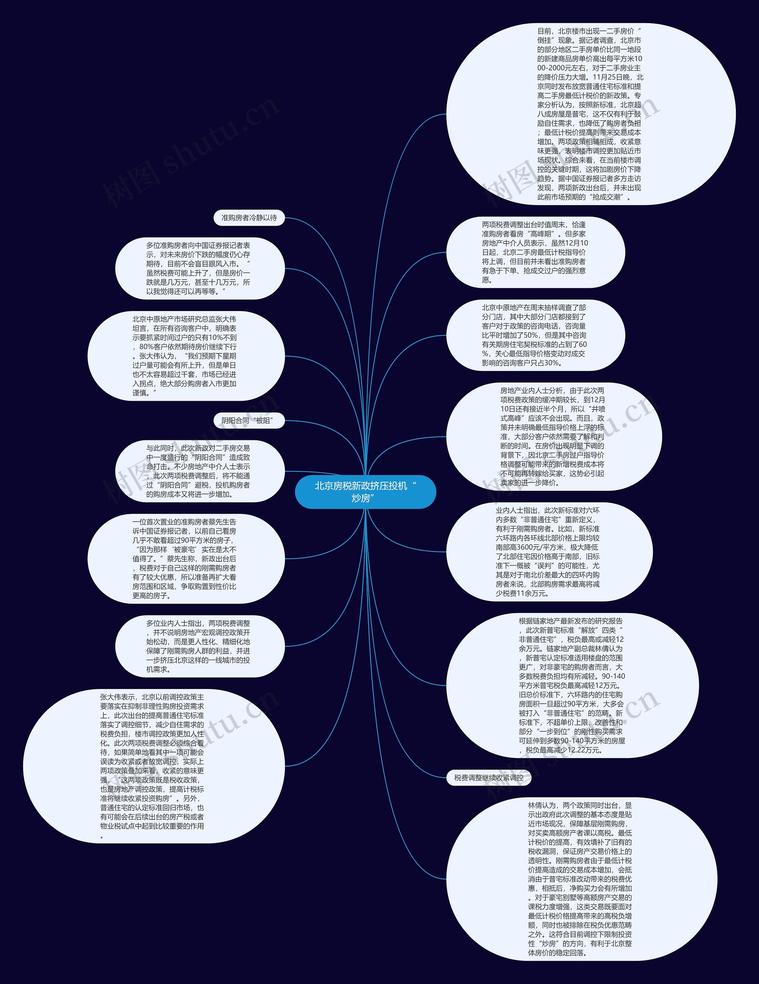 北京房税新政挤压投机“炒房”思维导图