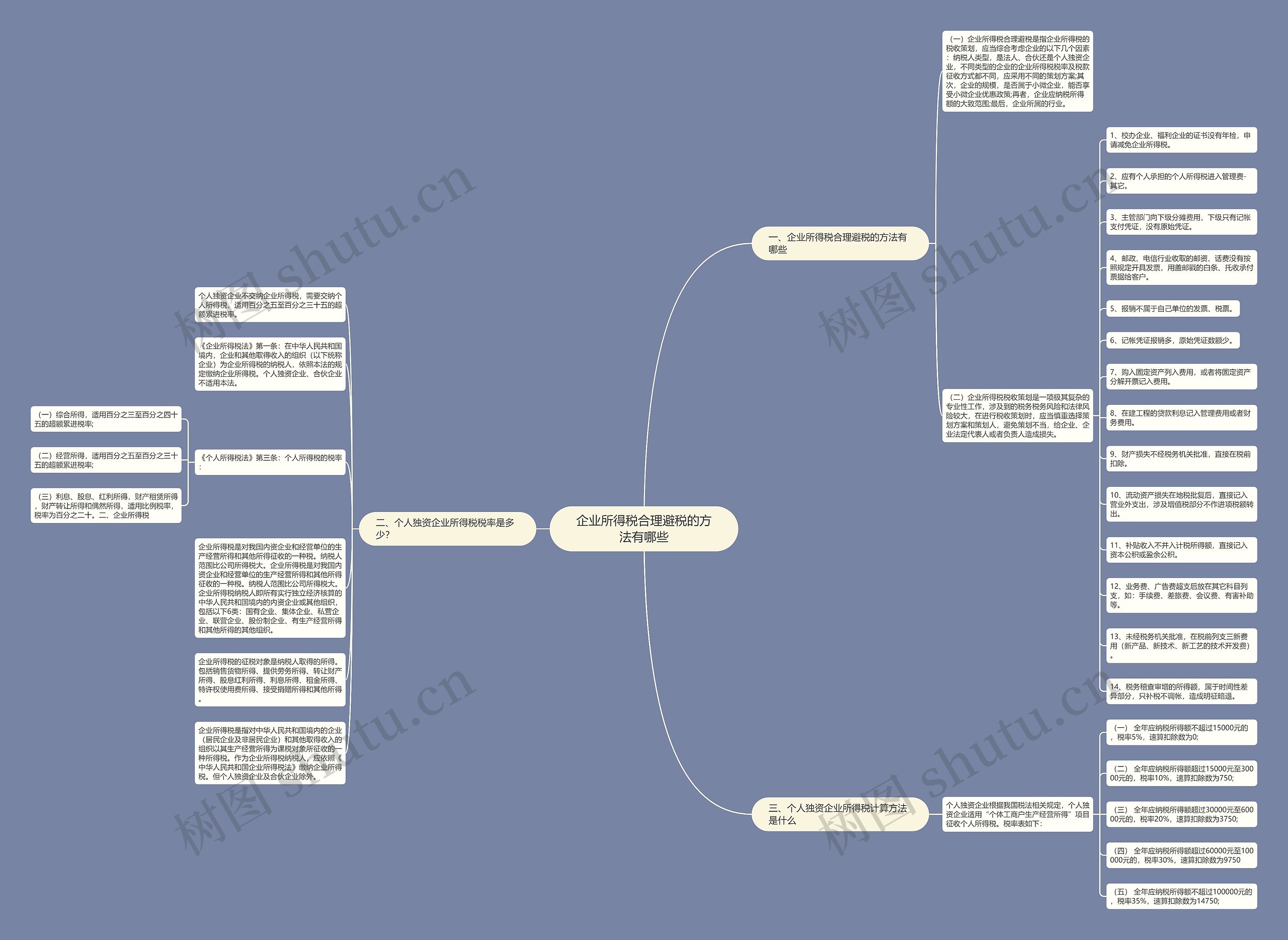 企业所得税合理避税的方法有哪些思维导图