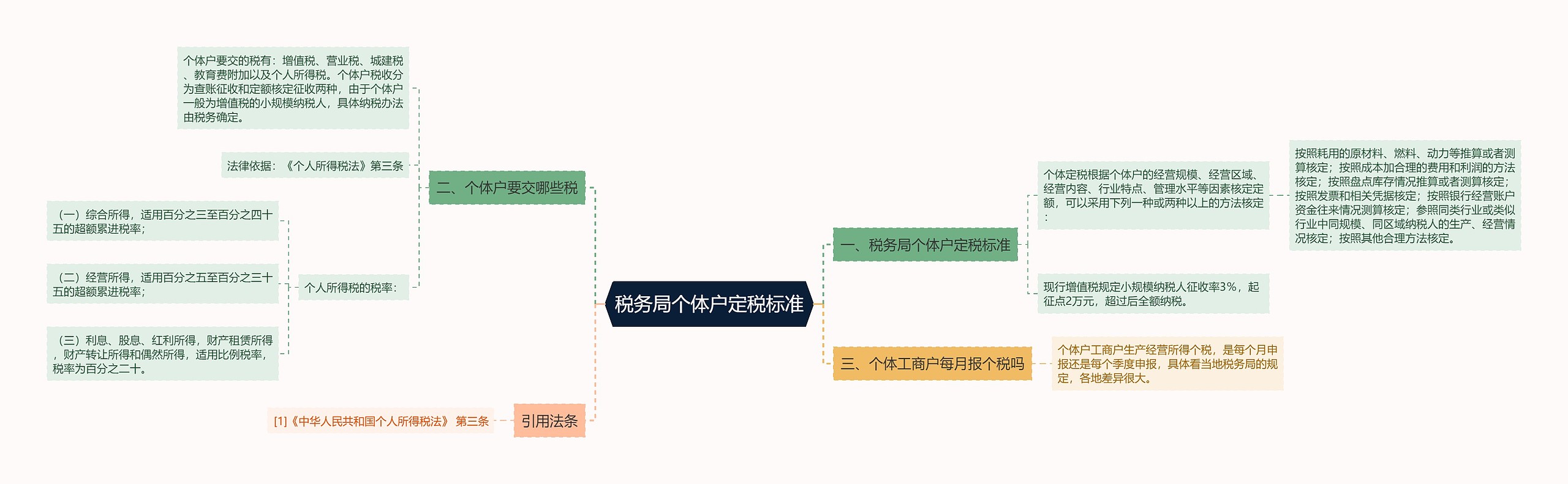 税务局个体户定税标准思维导图