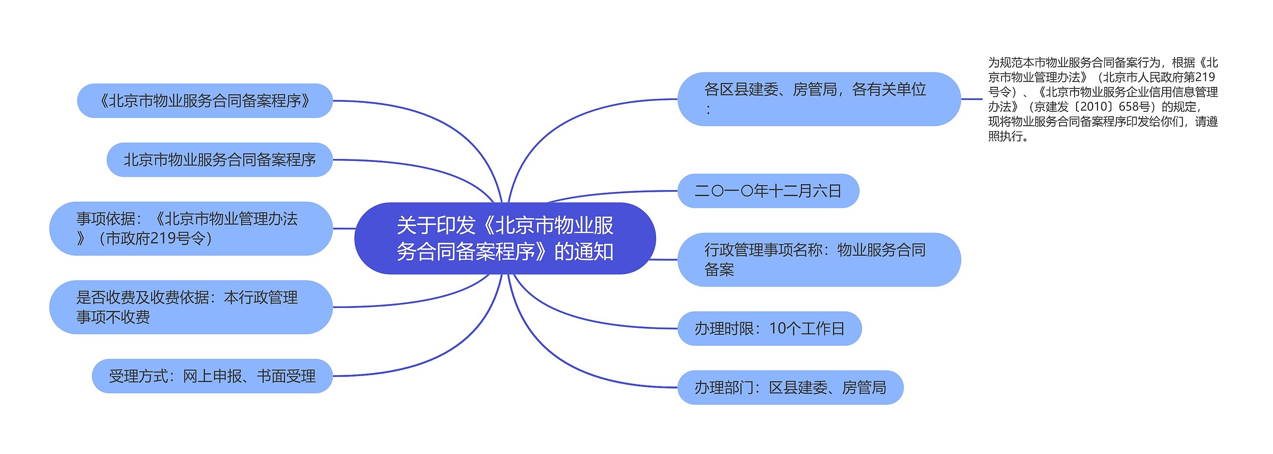 关于印发《北京市物业服务合同备案程序》的通知思维导图