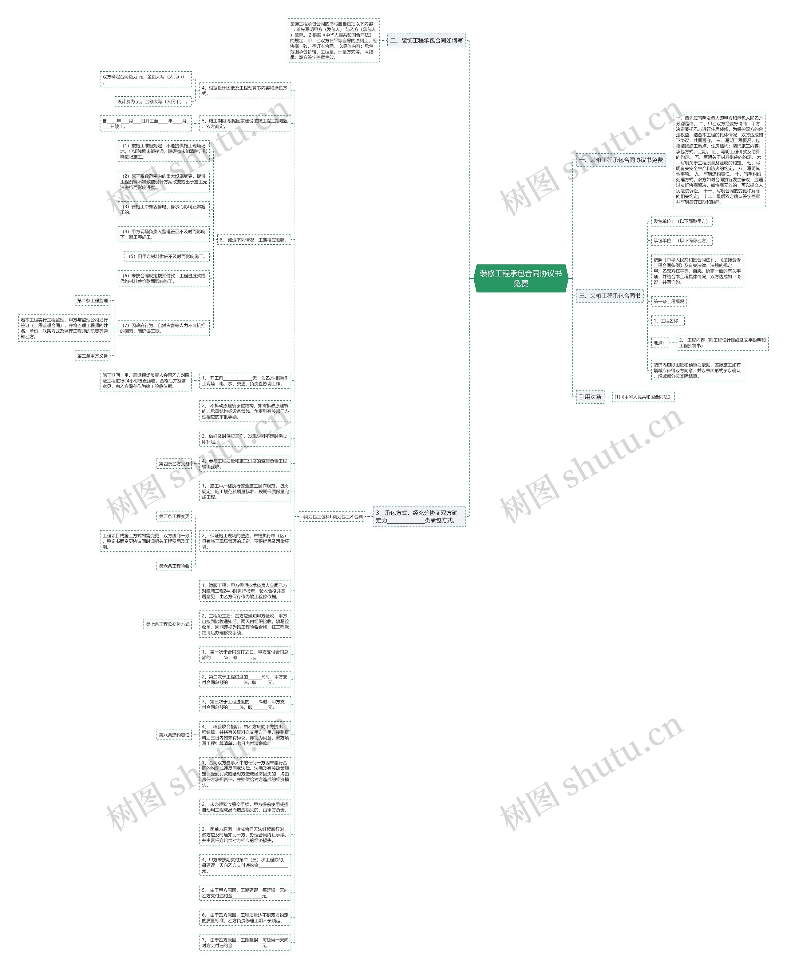 装修工程承包合同协议书免费思维导图