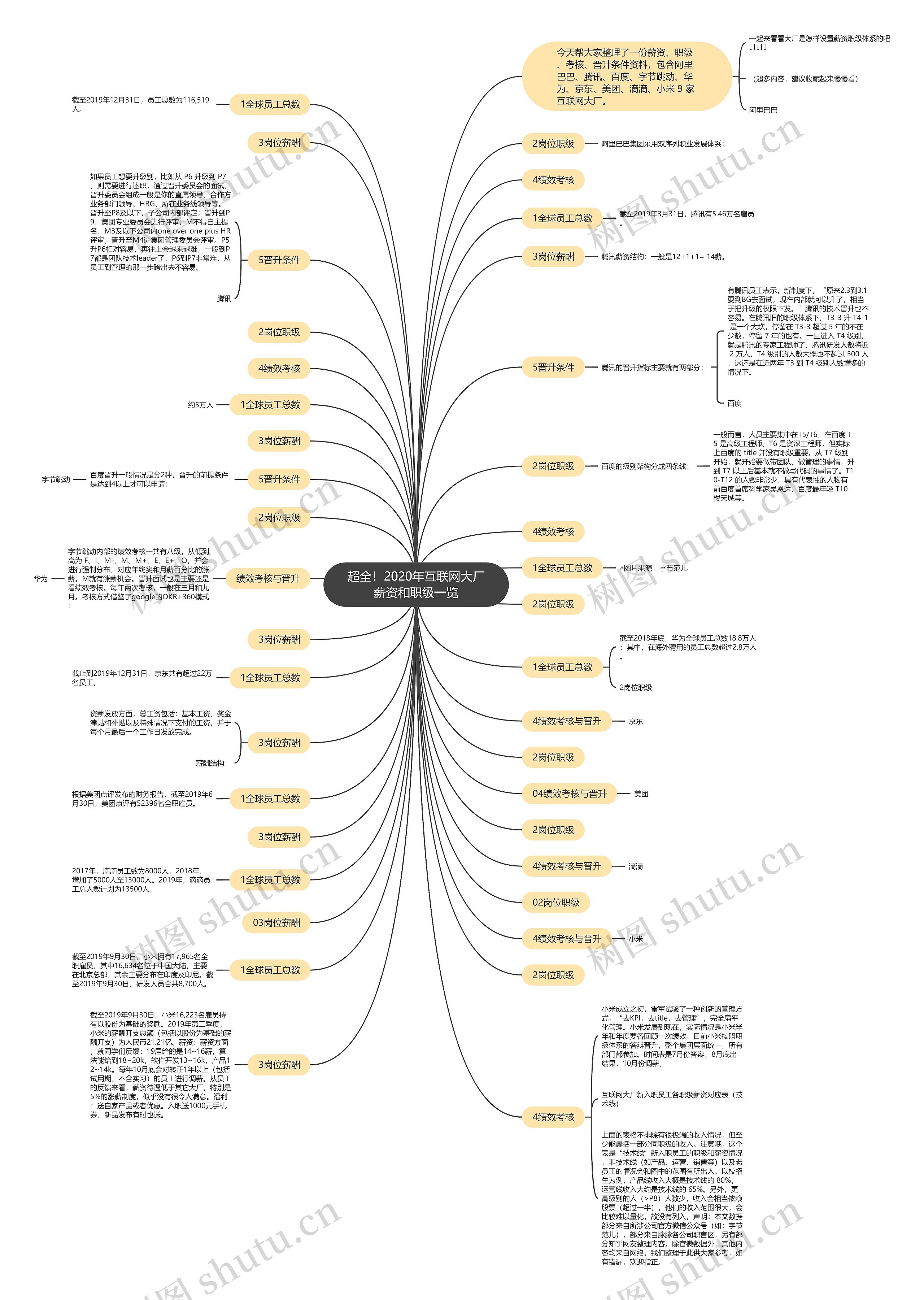 超全！2020年互联网大厂薪资和职级一览思维导图