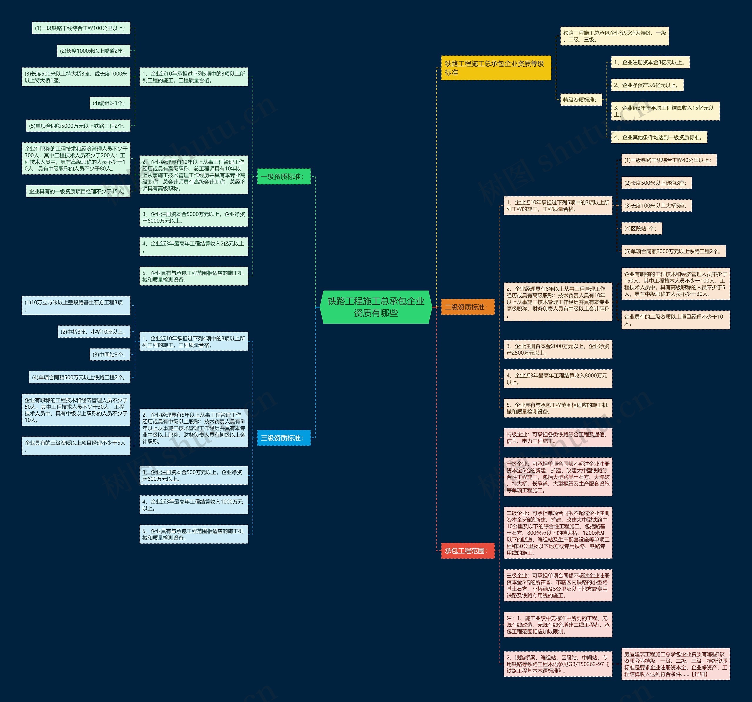 铁路工程施工总承包企业资质有哪些思维导图