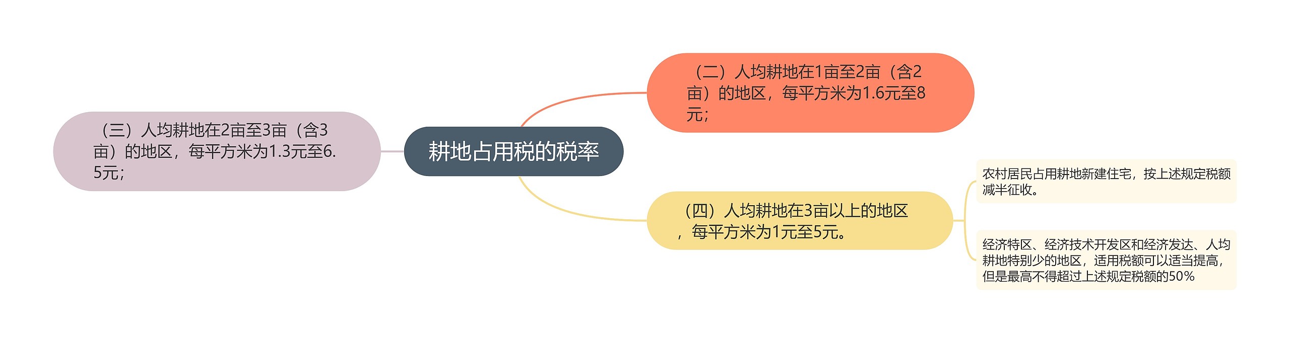 耕地占用税的税率思维导图