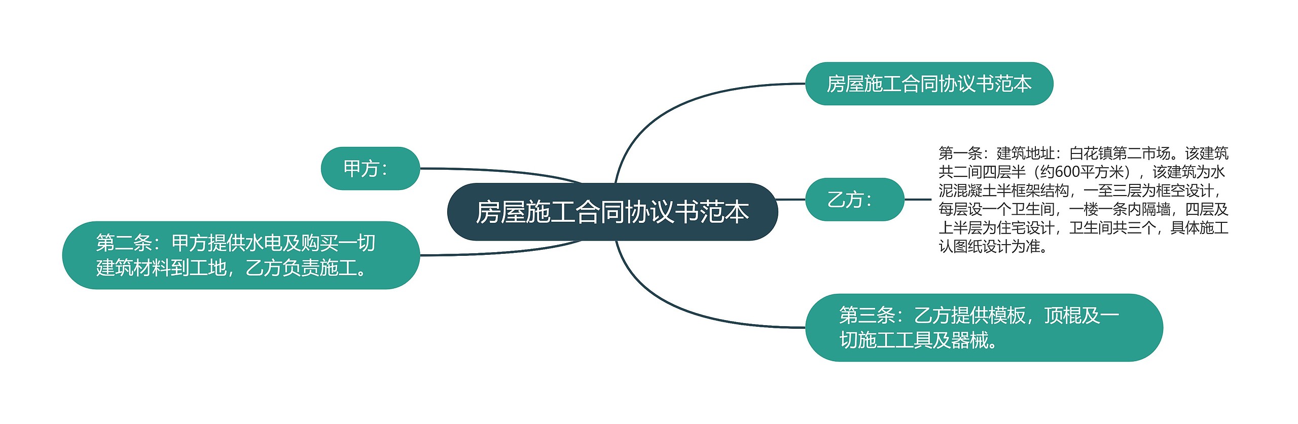 房屋施工合同协议书范本思维导图