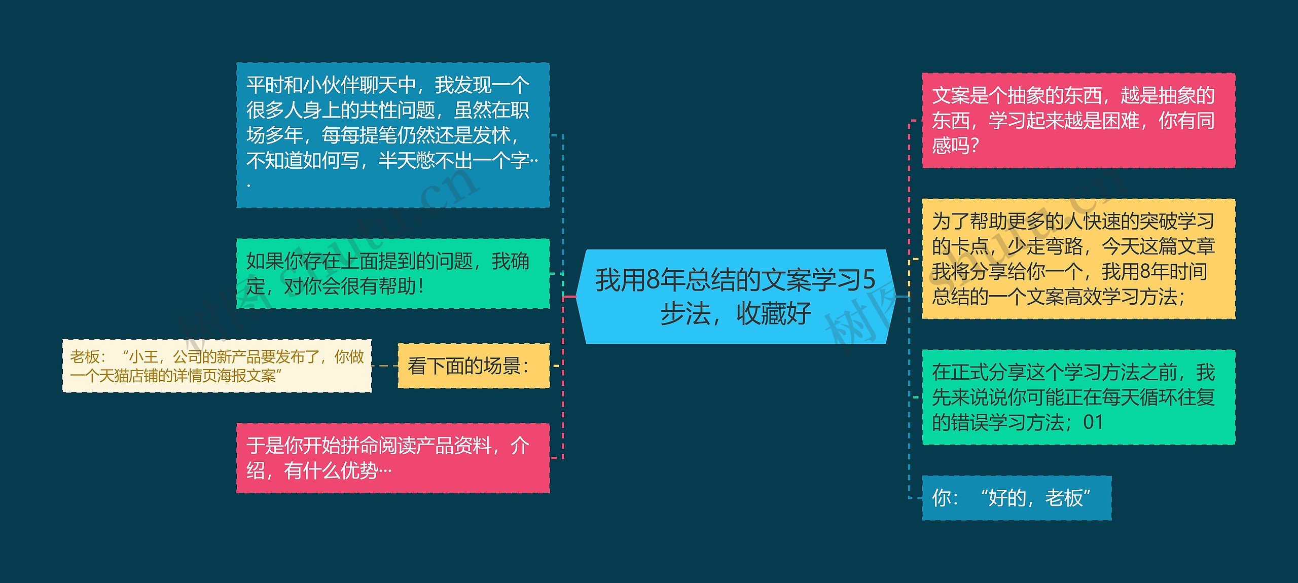 我用8年总结的文案学习5步法，收藏好