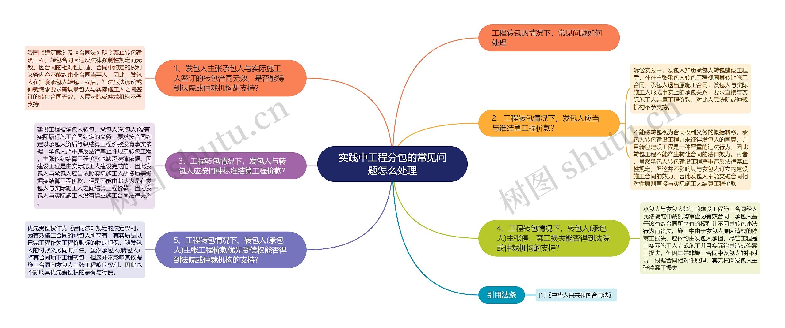 实践中工程分包的常见问题怎么处理思维导图