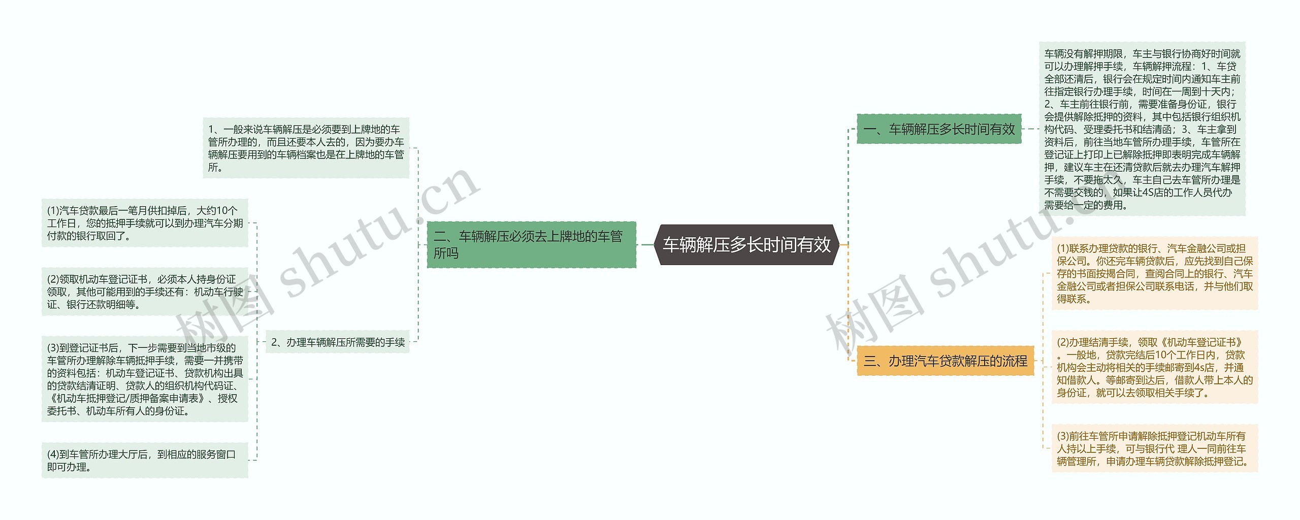 车辆解压多长时间有效思维导图