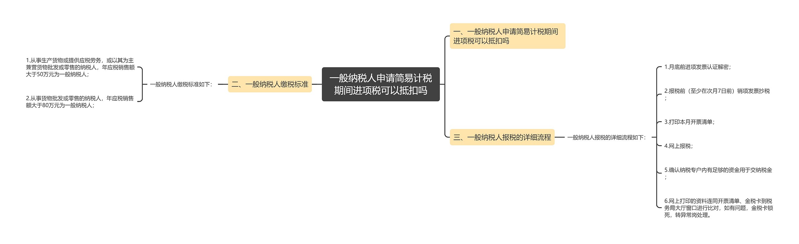 一般纳税人申请简易计税期间进项税可以抵扣吗思维导图