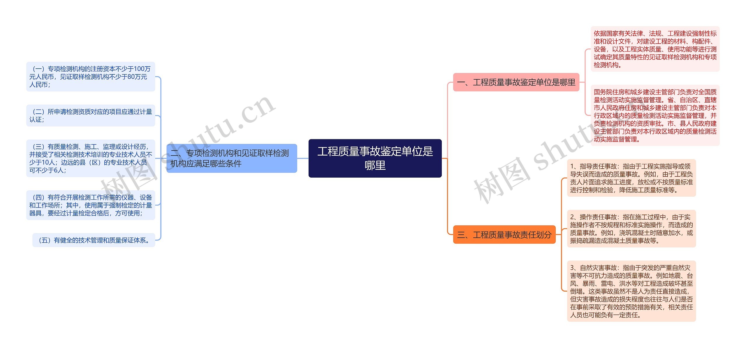 工程质量事故鉴定单位是哪里思维导图