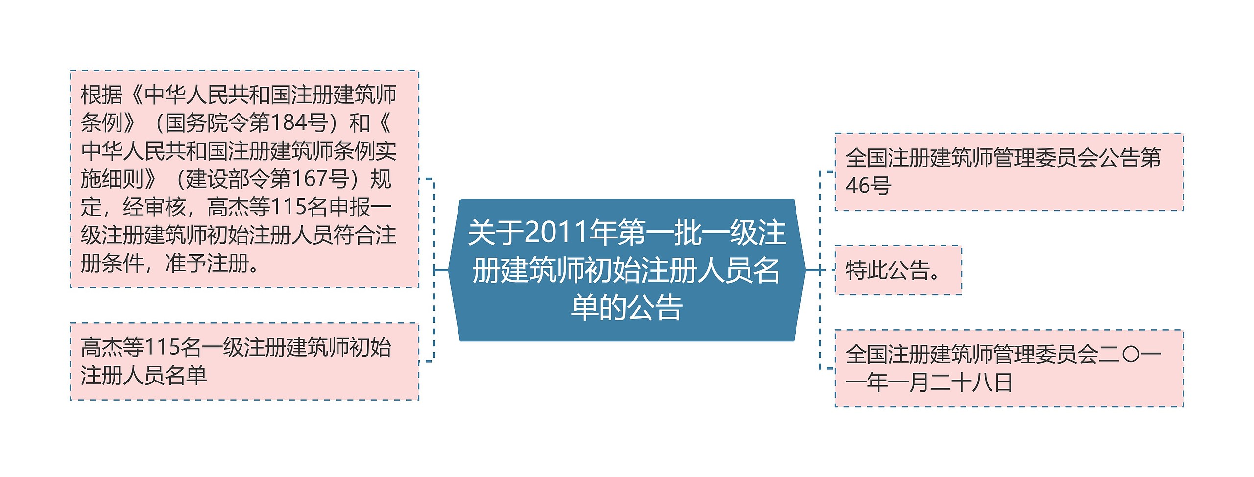 关于2011年第一批一级注册建筑师初始注册人员名单的公告