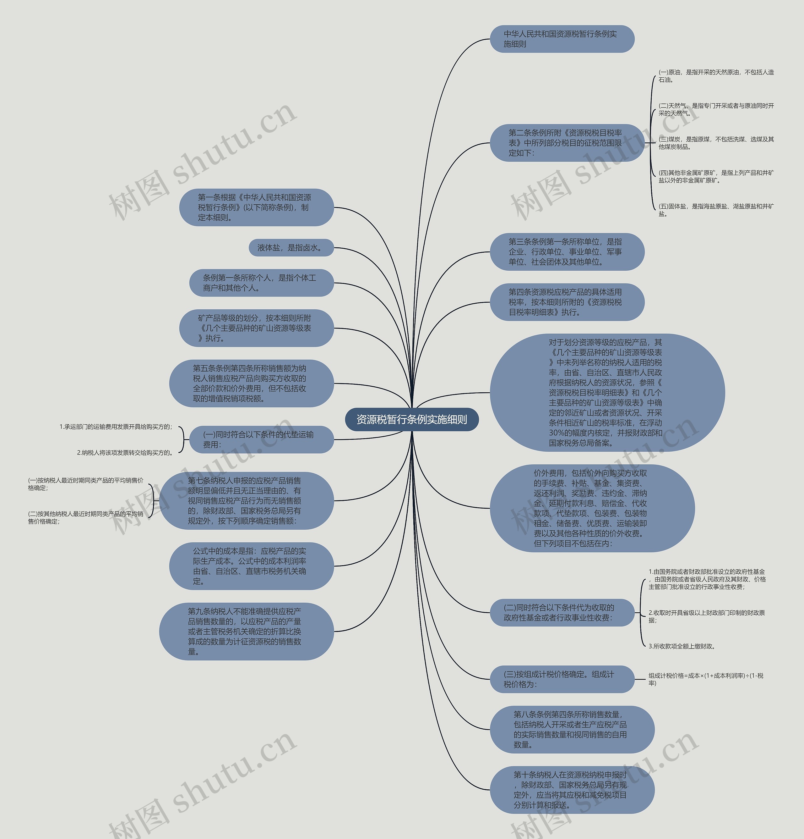 资源税暂行条例实施细则思维导图