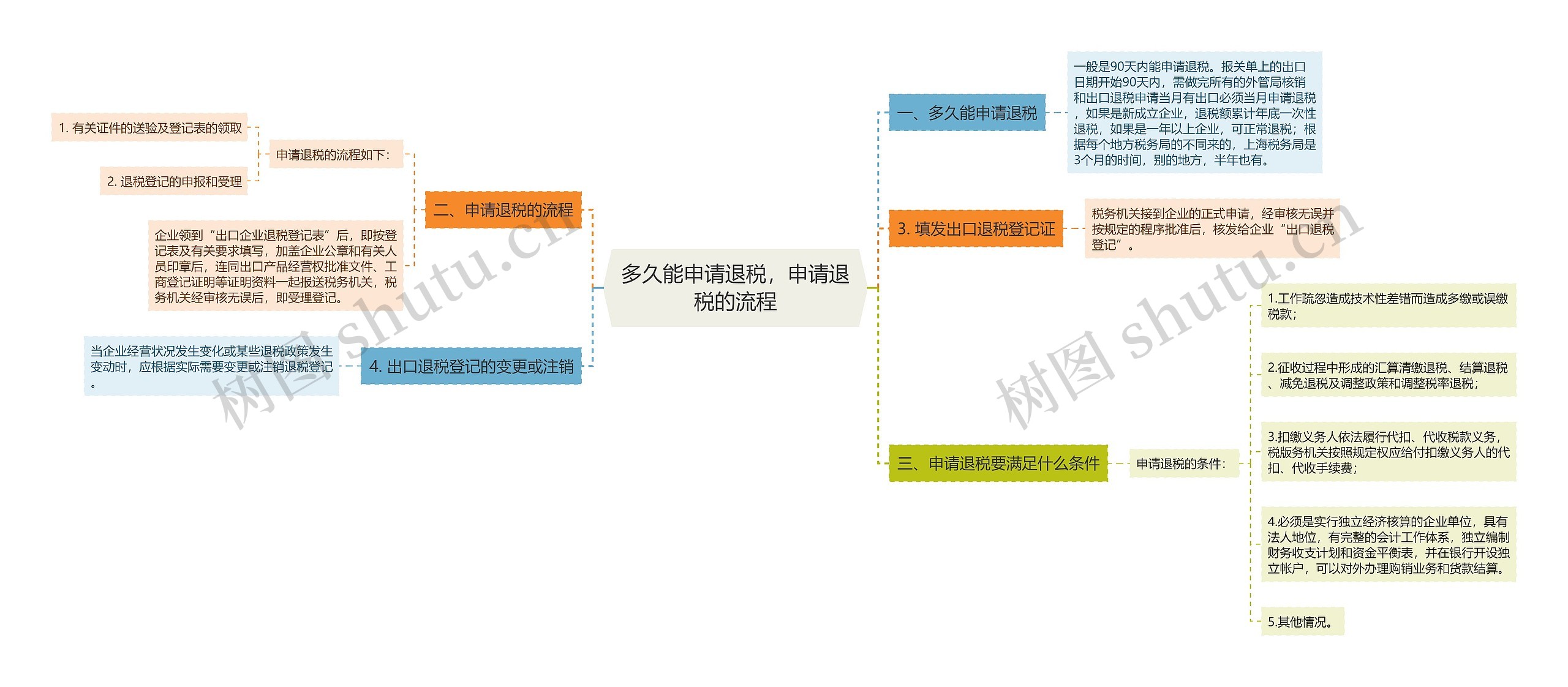 多久能申请退税，申请退税的流程思维导图