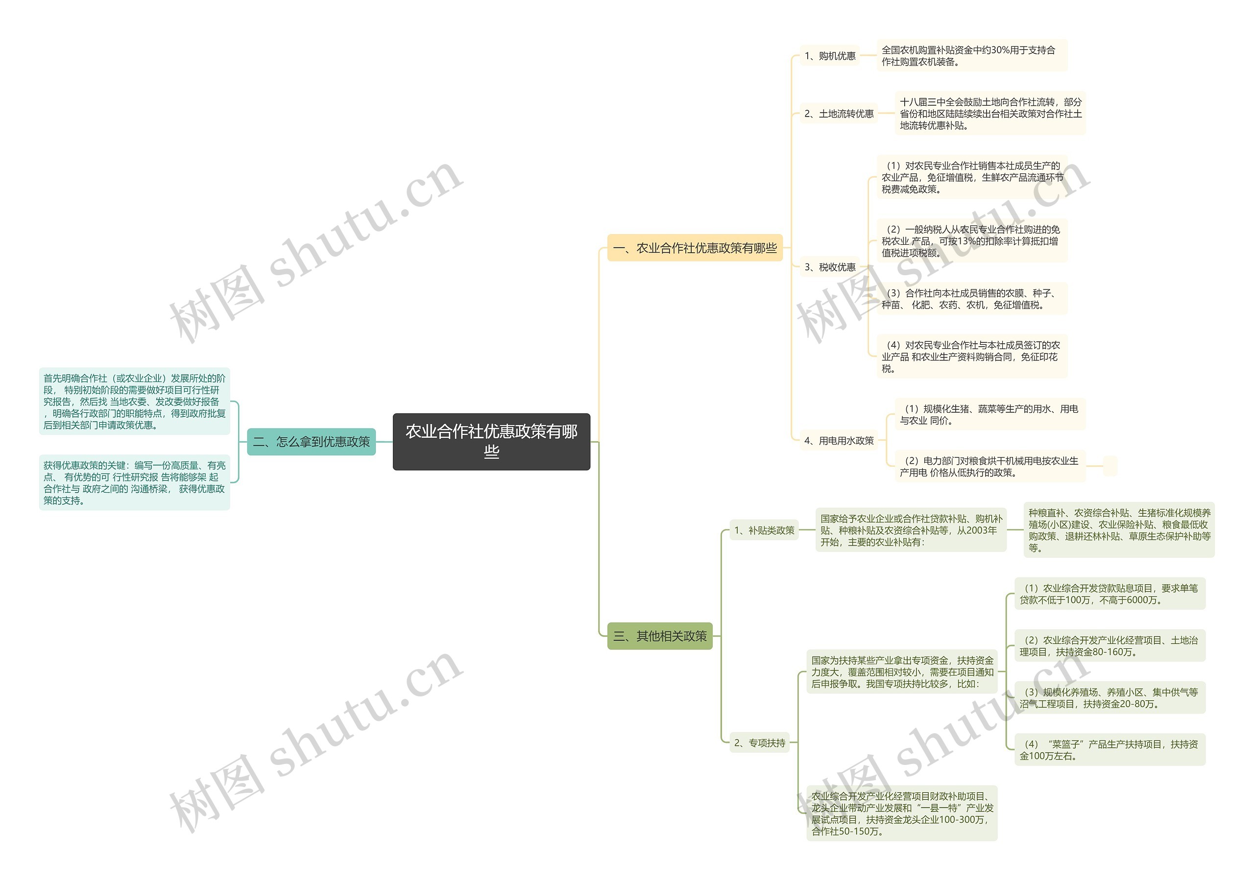 农业合作社优惠政策有哪些思维导图