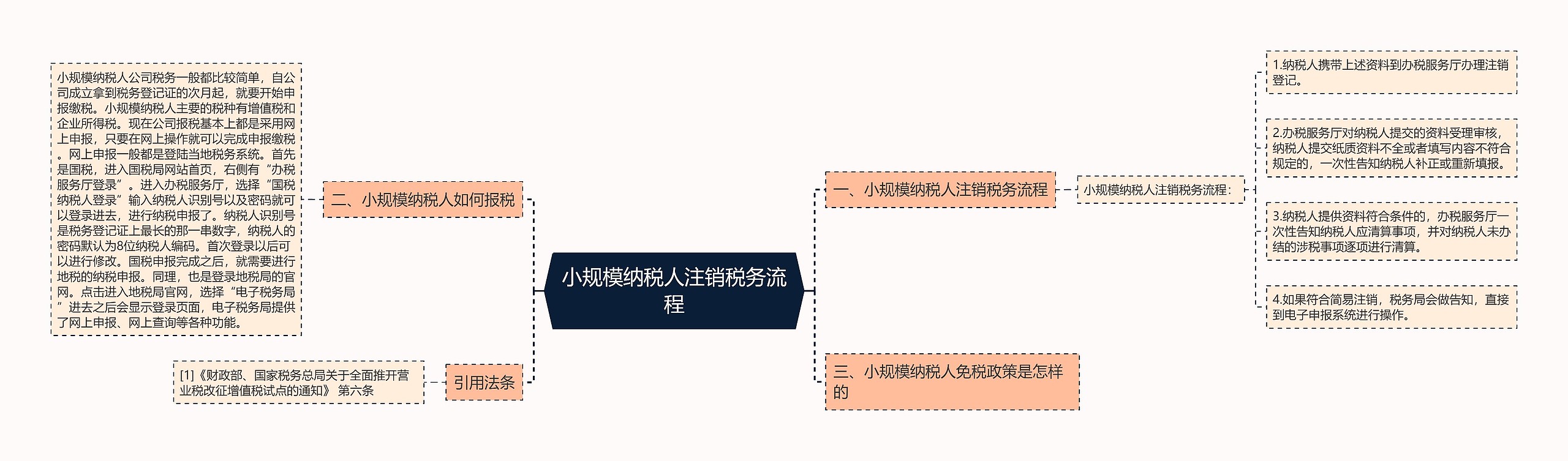 小规模纳税人注销税务流程