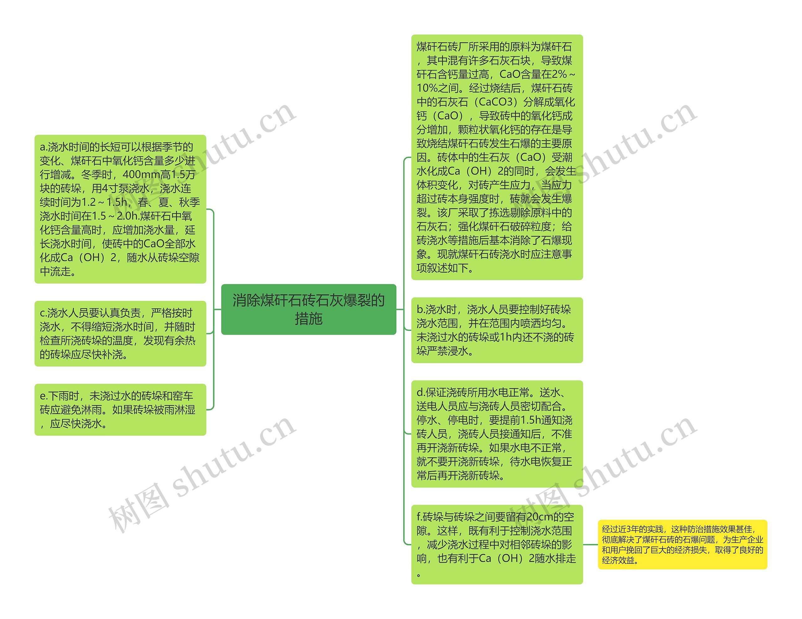消除煤矸石砖石灰爆裂的措施