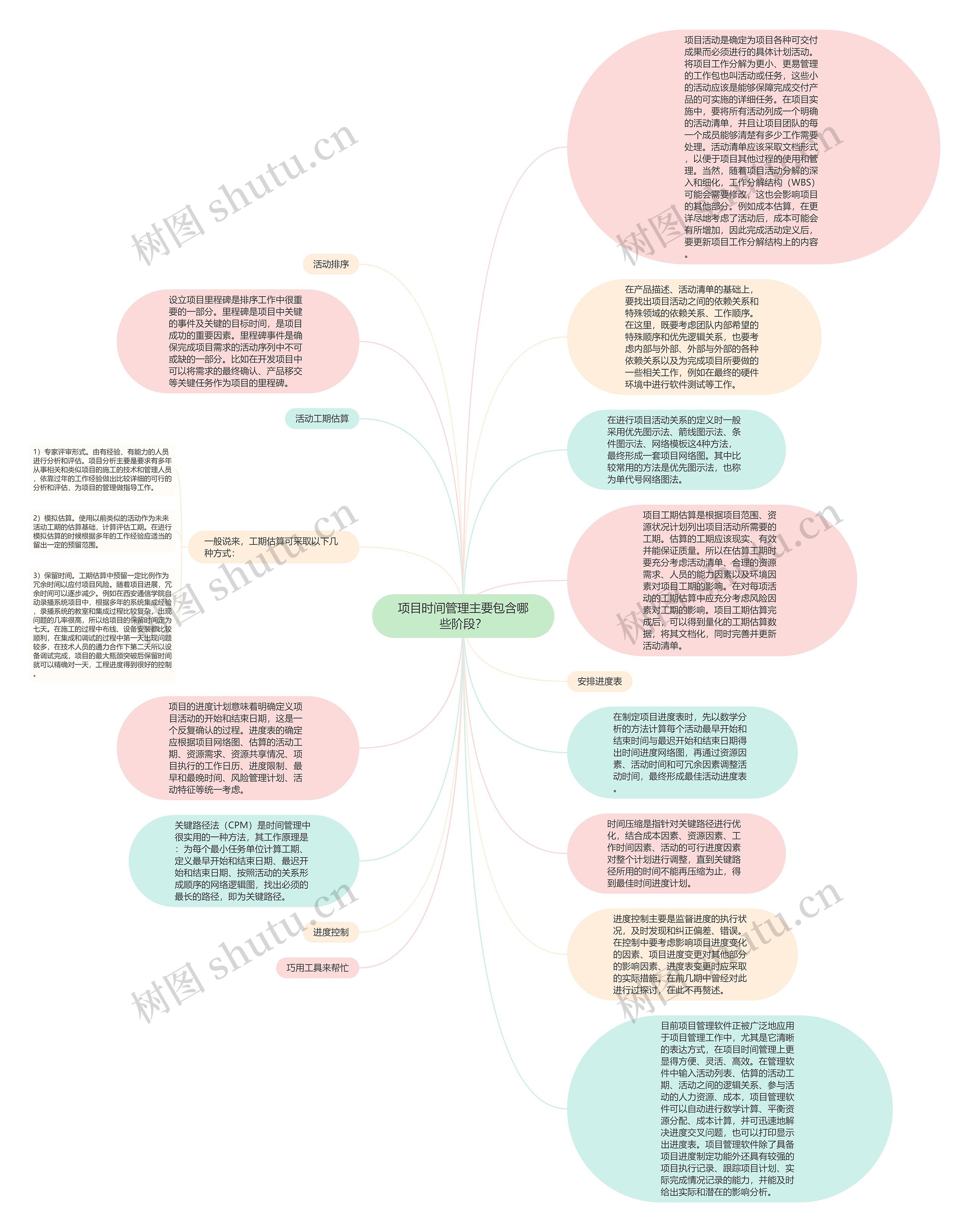 项目时间管理主要包含哪些阶段？思维导图